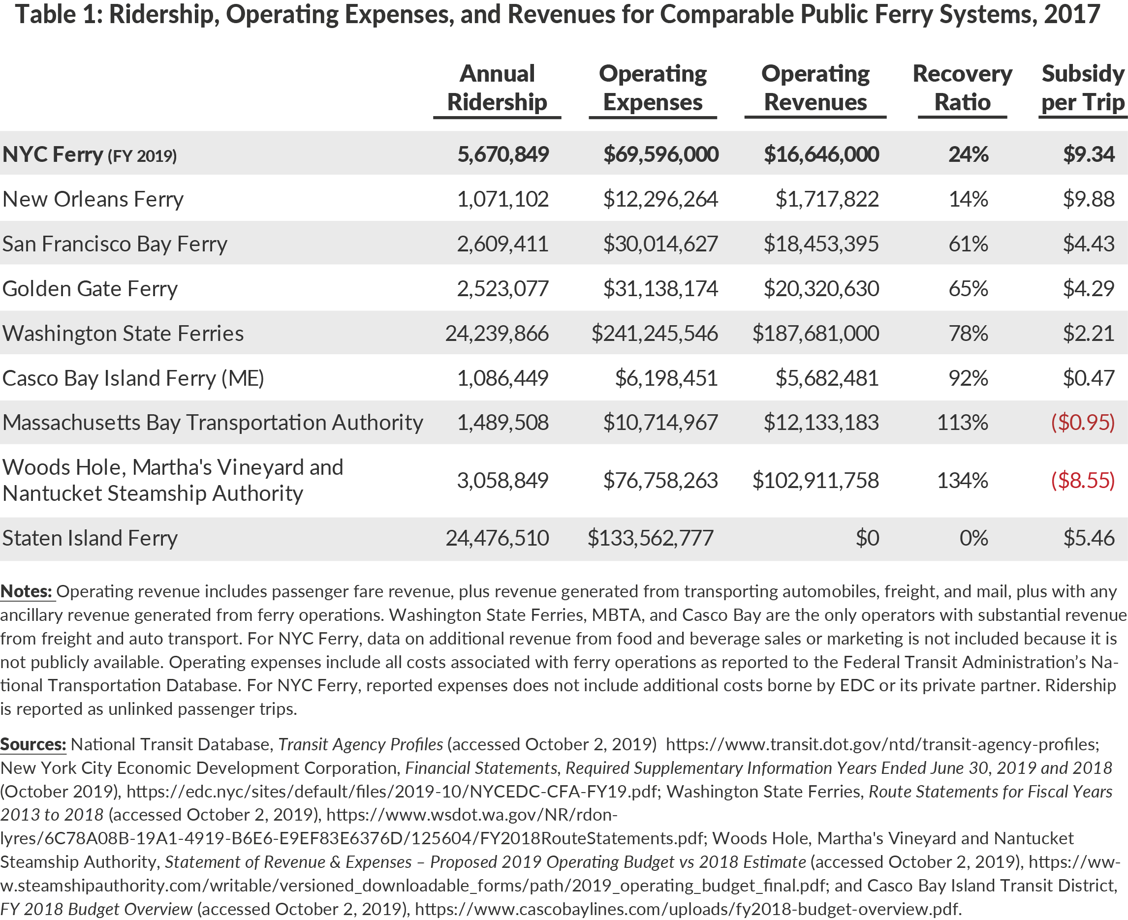 Table 1: Ridership, Operating Expenses, and Revenues for Comparable Public Ferry Systems, 2017