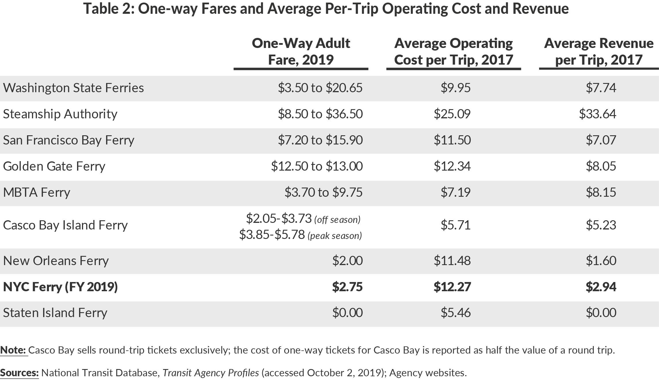 Table 2. One-way Fares and Average Per-Trip Operating Cost and Revenue