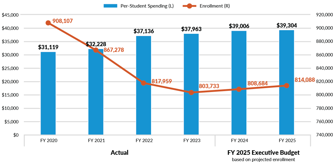 Per-Student Spending and Enrollment in NYC K-12 DOE Schools