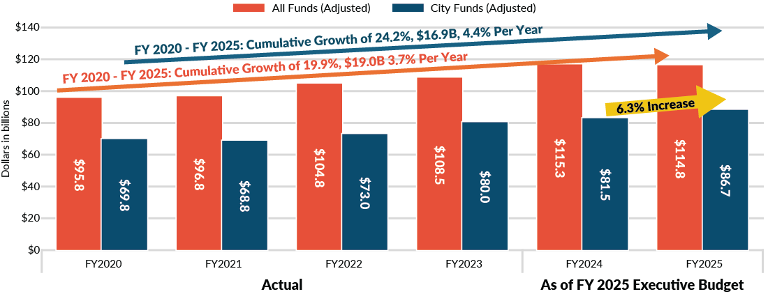 City-Funds Expenditures Grow 6.3% from FY 2024 - FY 2025 and 26.4% from FY 2020 - FY2025