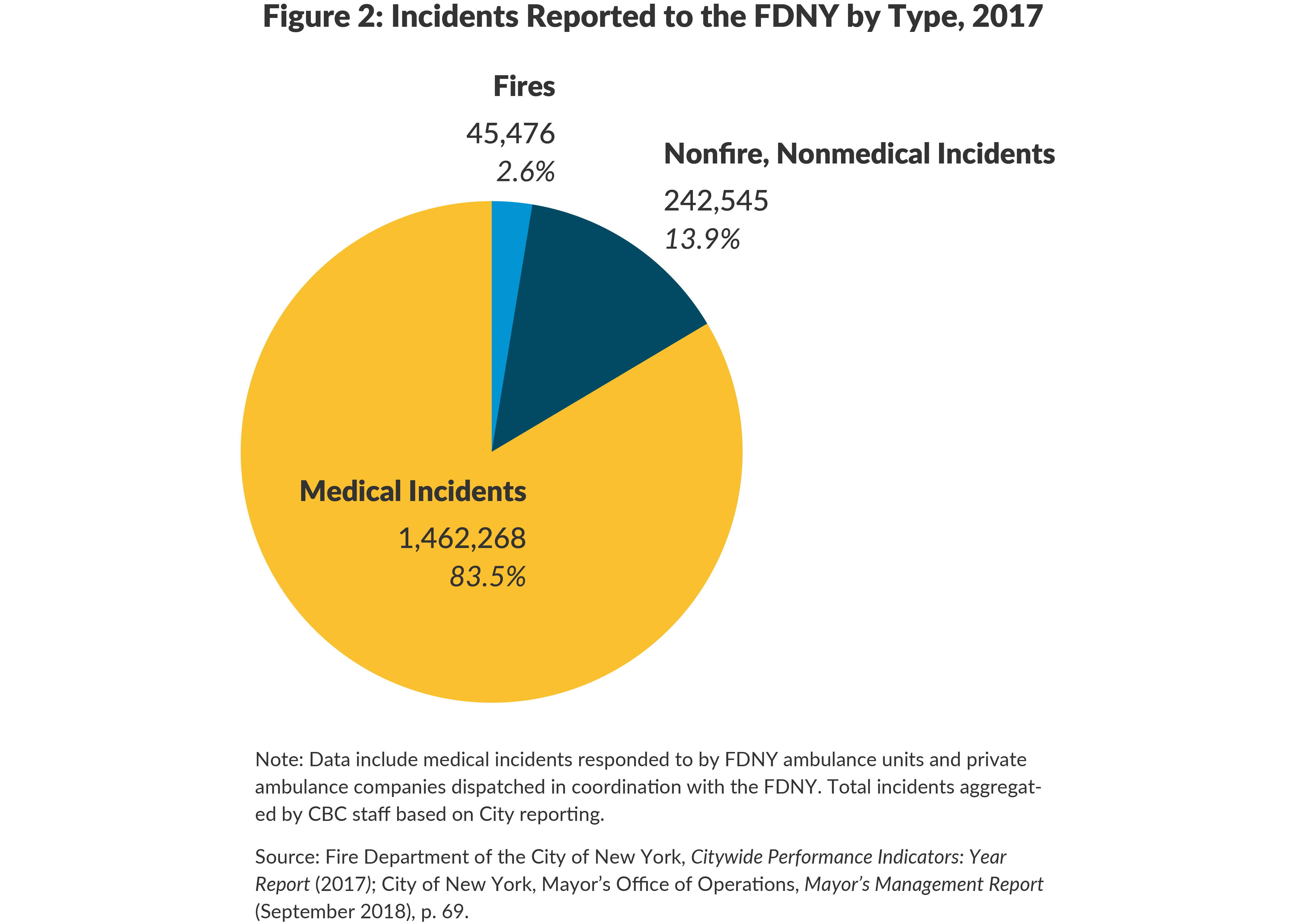 Figure 2: Incidents Reported to the FDNY by Type, 2017
