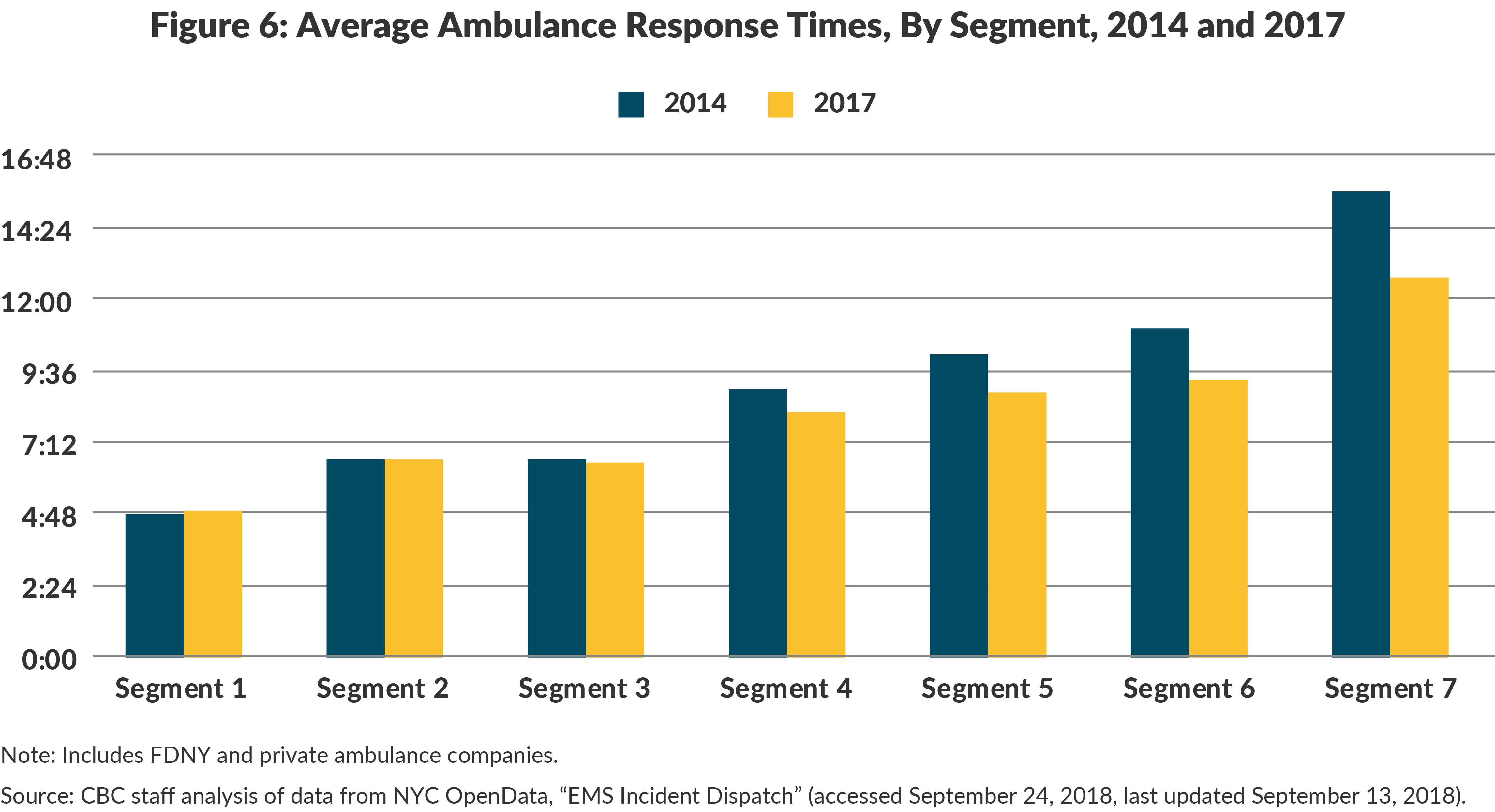 Figure 6: Average Ambulance Response Times By Segment, 2014 and 2017