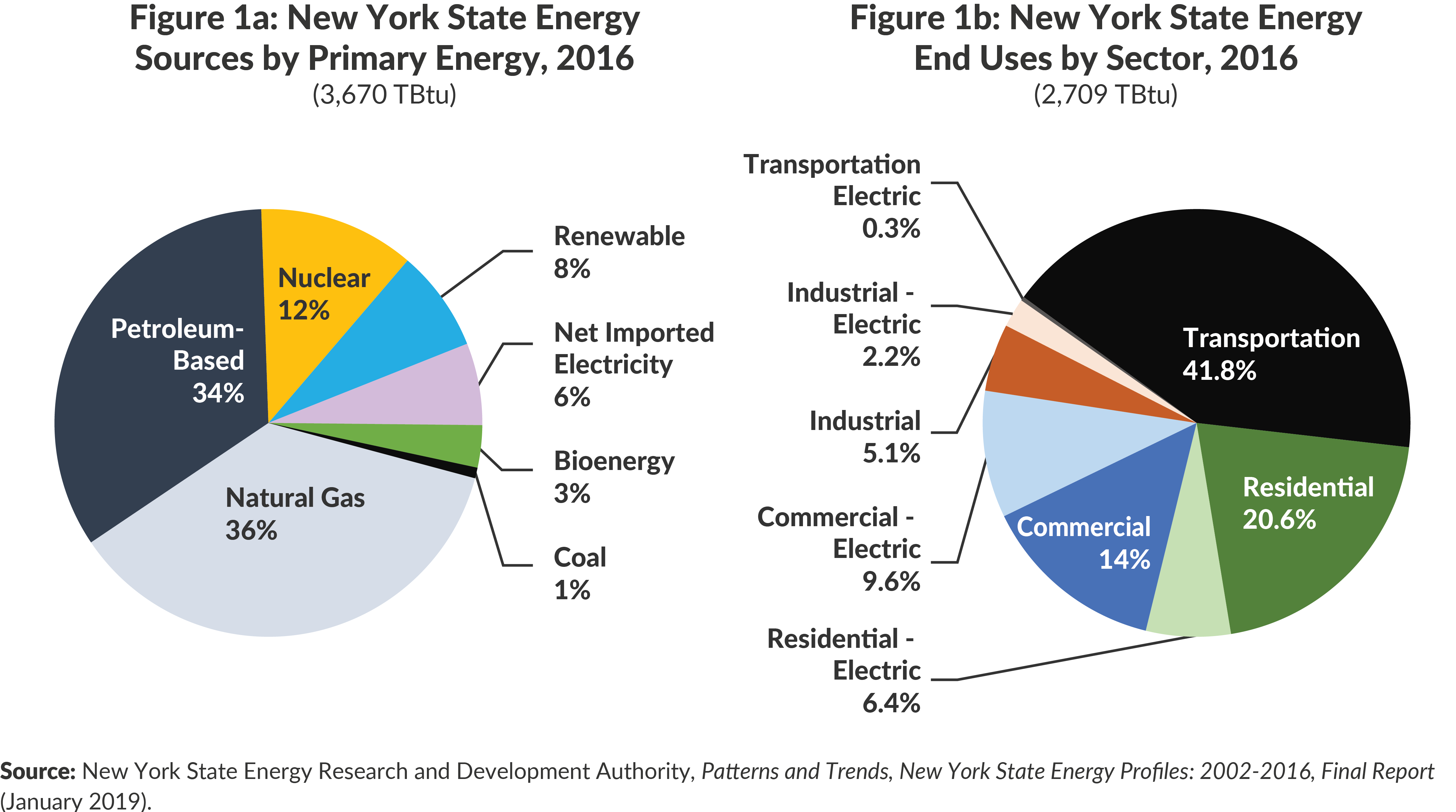 Figure 1a: New York State EnergySources by Primary Energy, 2016