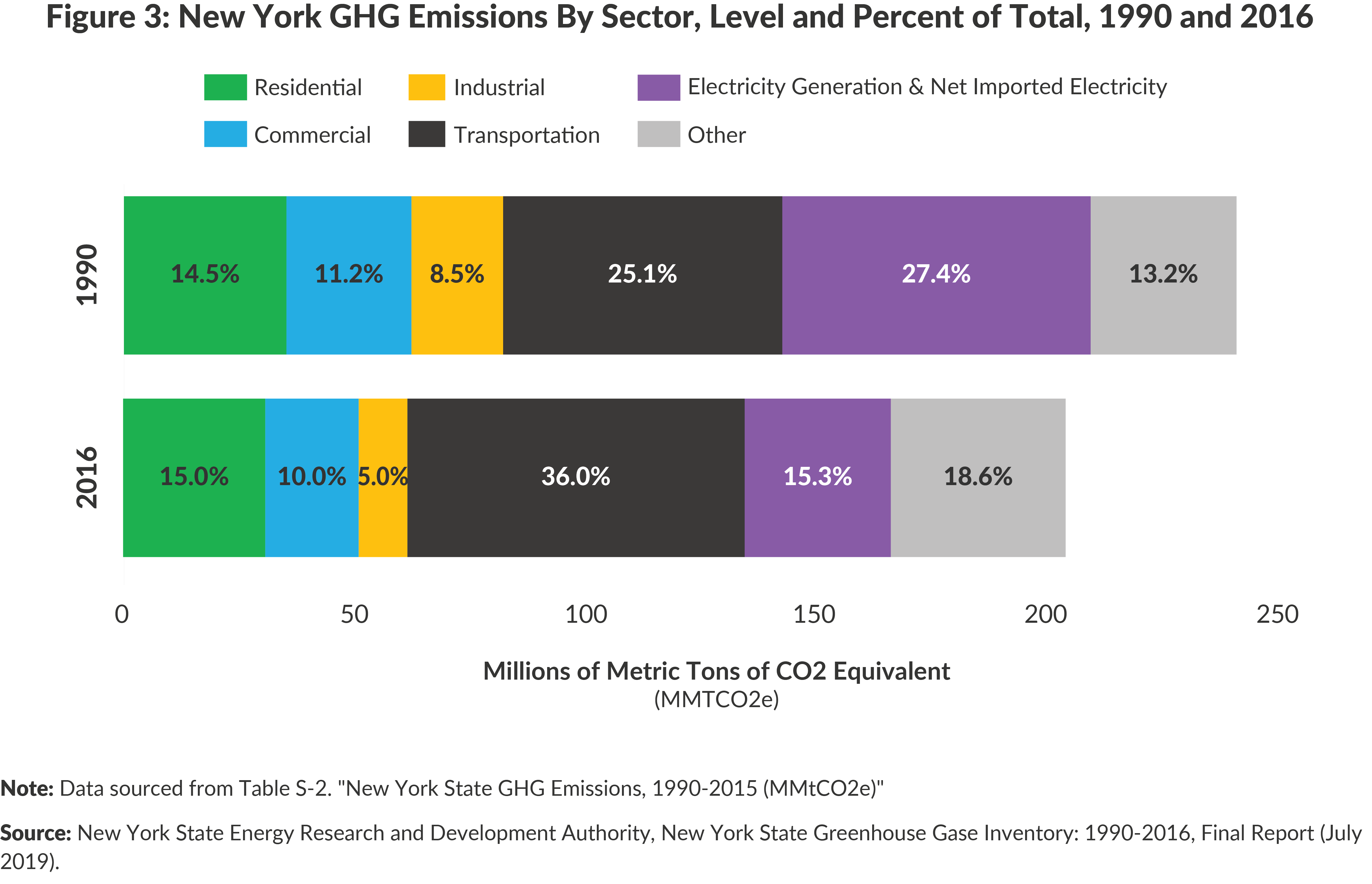 Figure 3: New York GHG Sources, 1990 and 2016