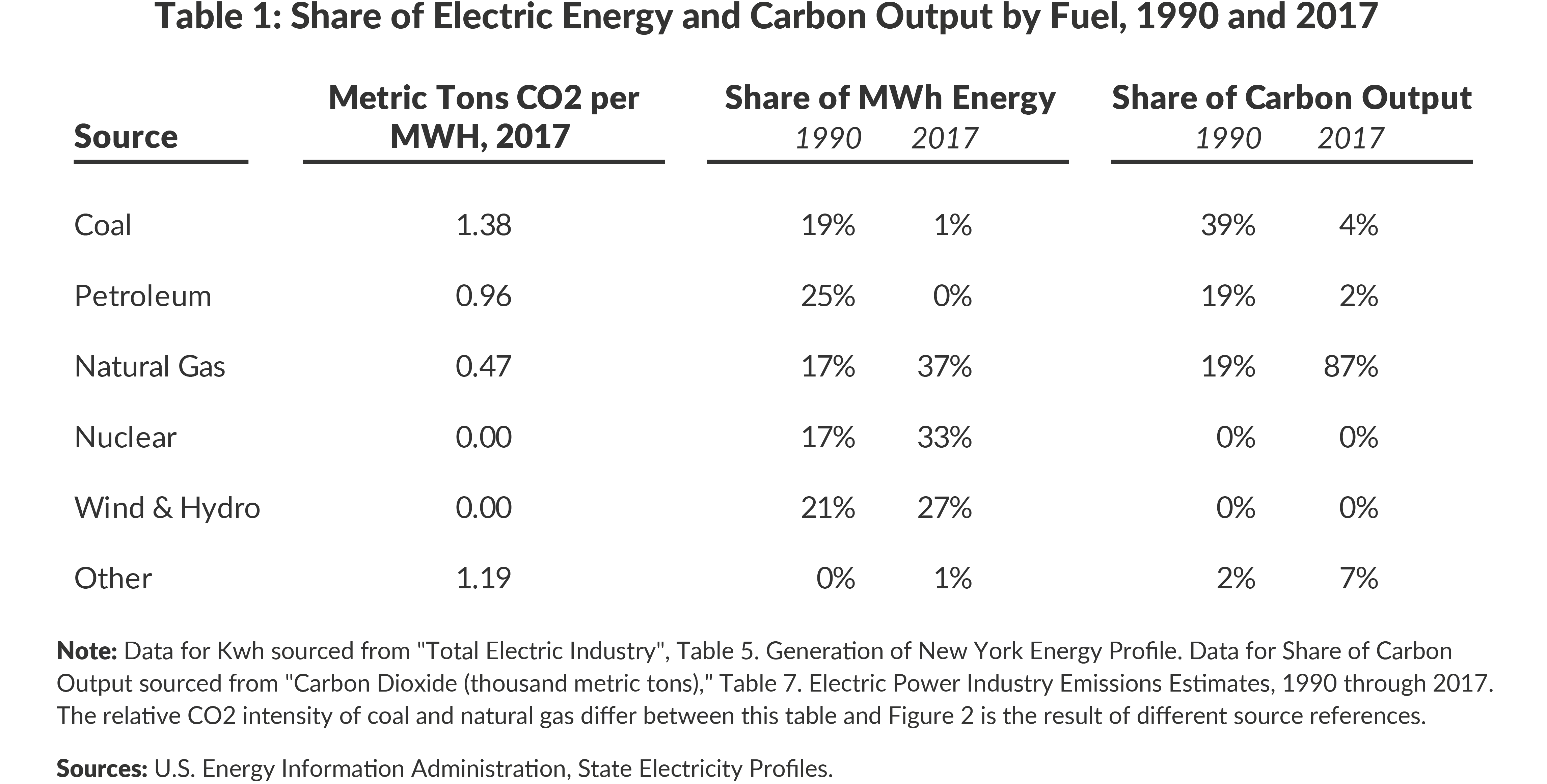 Table 1: Share of Electric Energy and Carbon Output by Fuel, 1990 and 2017