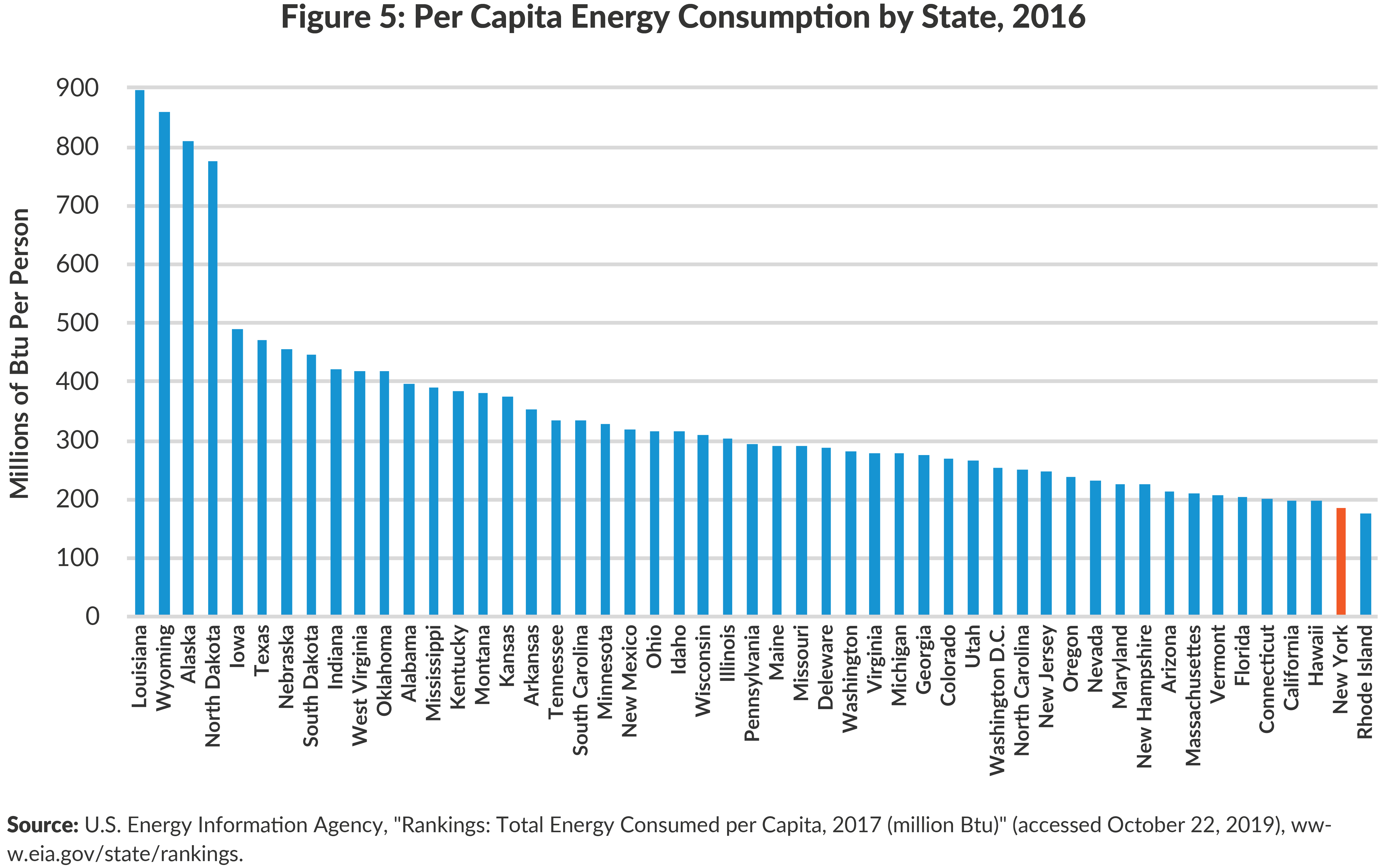 Figure 5: Per Capita Energy Consumption by State, 2016