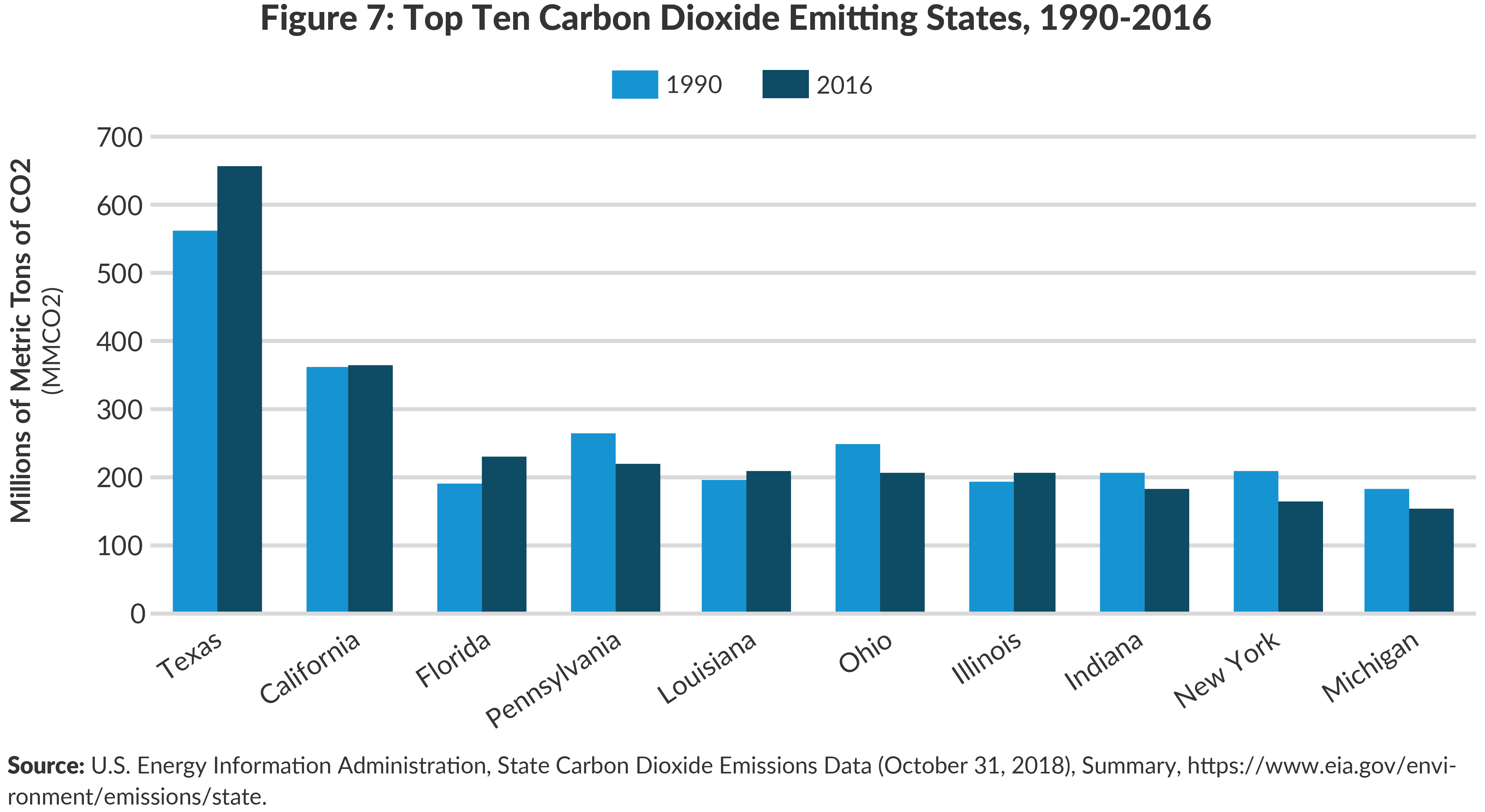 Figure 7: Top Ten Carbon Dioxide Emitting States, 1990-2016