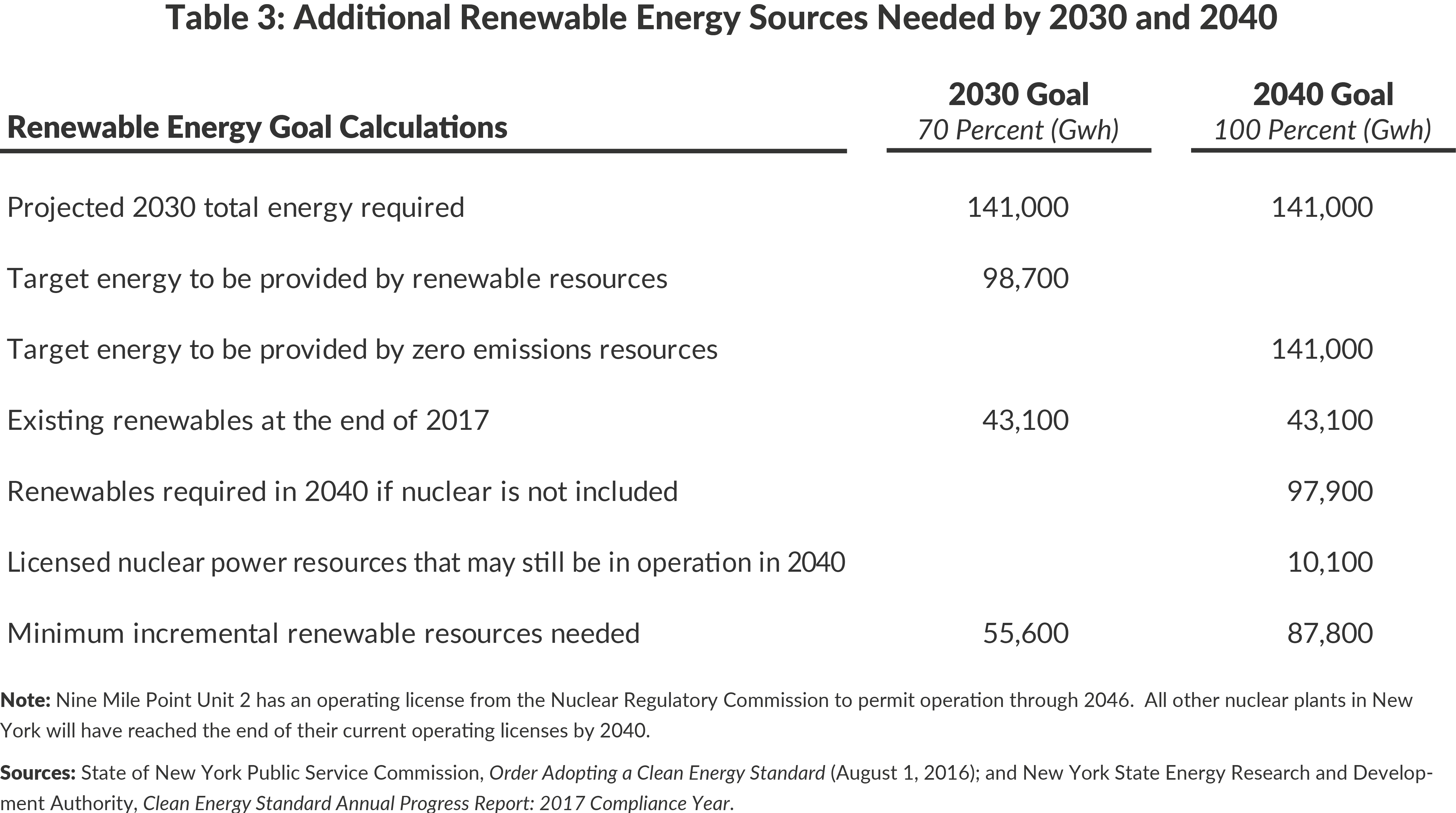 Table 3: Additional Renewable Energy Sources Needed by 2030 and 2040