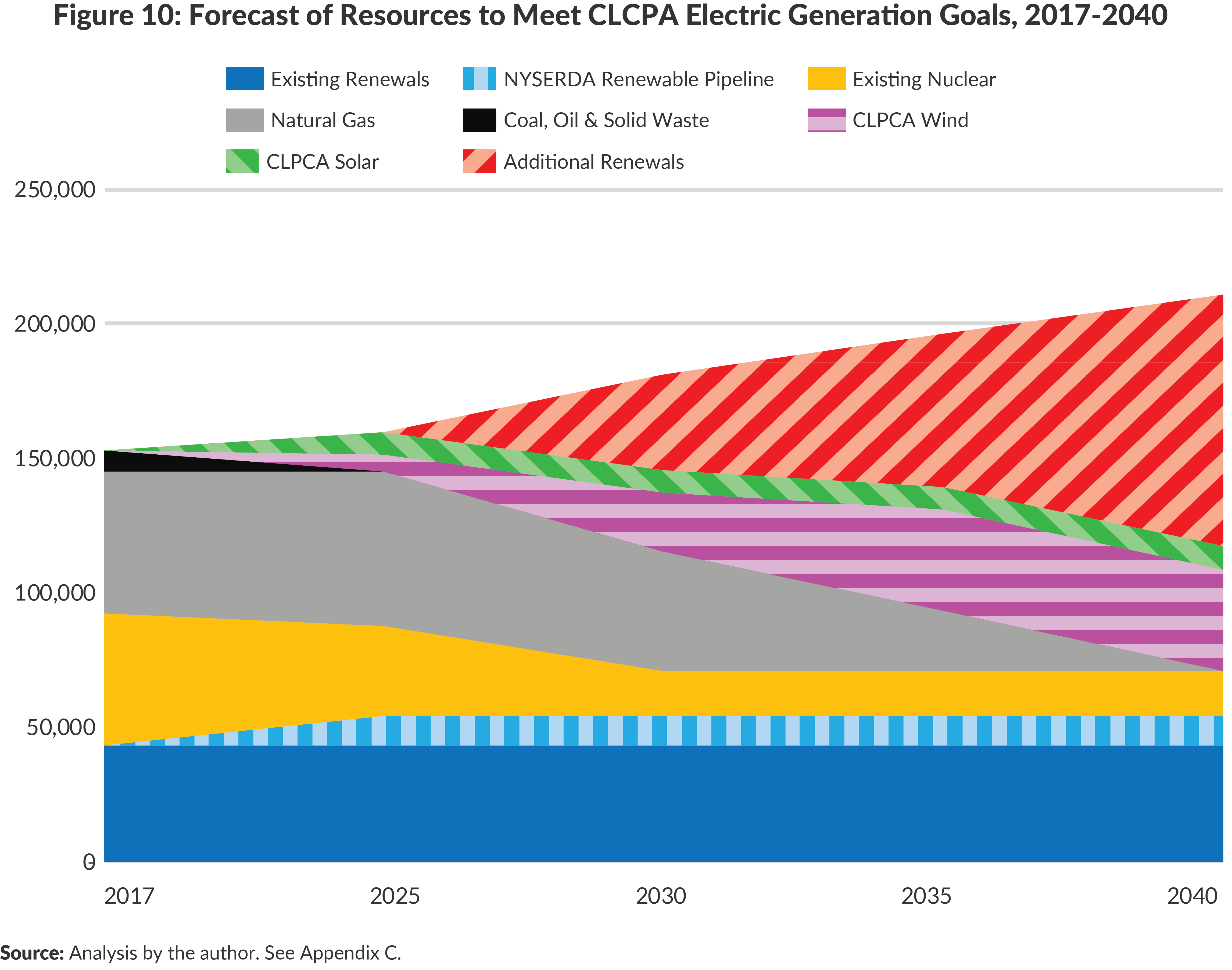 Figure 10: Forecast of Resources to Meet CLCPA Electric Generation Goals, 2017-2040