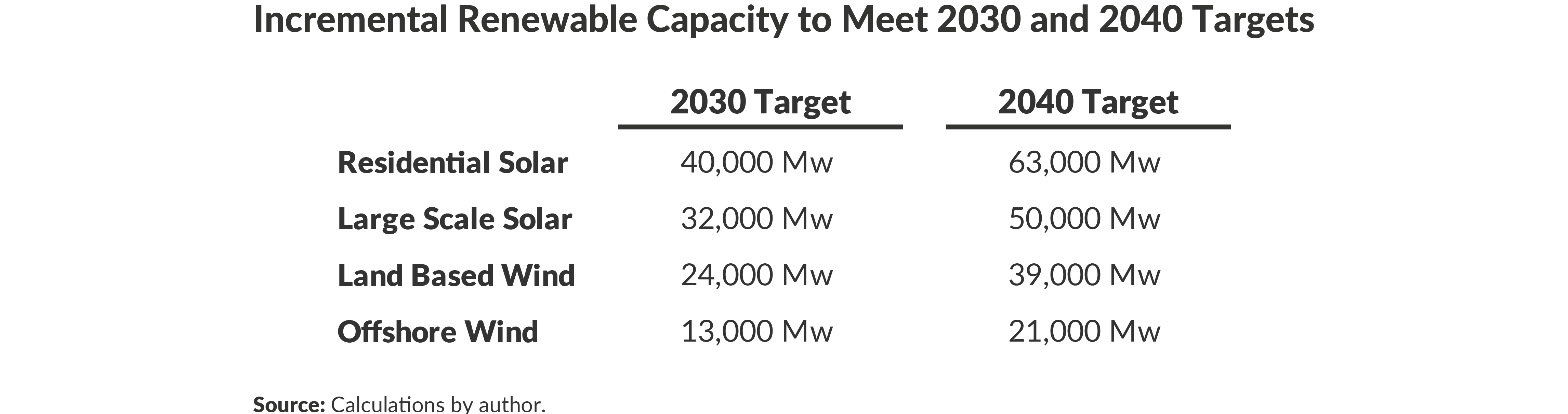 Incremental Renewable Capacity to Meet 2030 and 2040 Targets