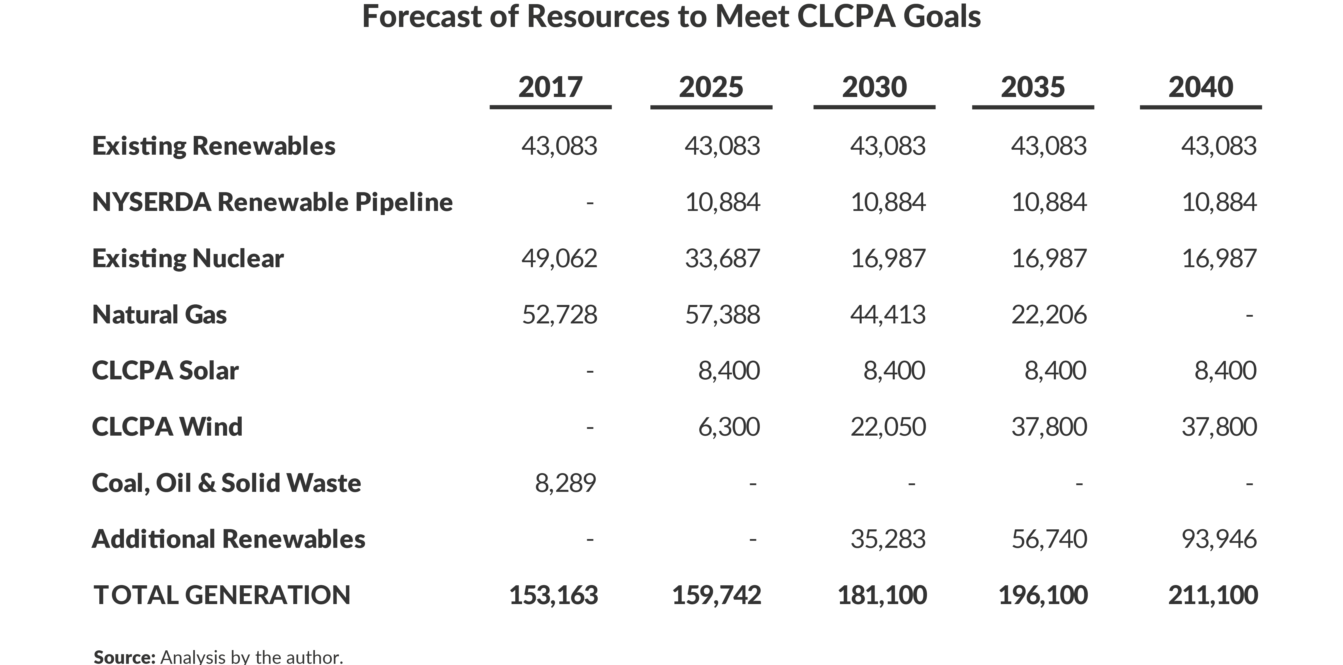 Forecast of Resources to Meet CLCPA Goals