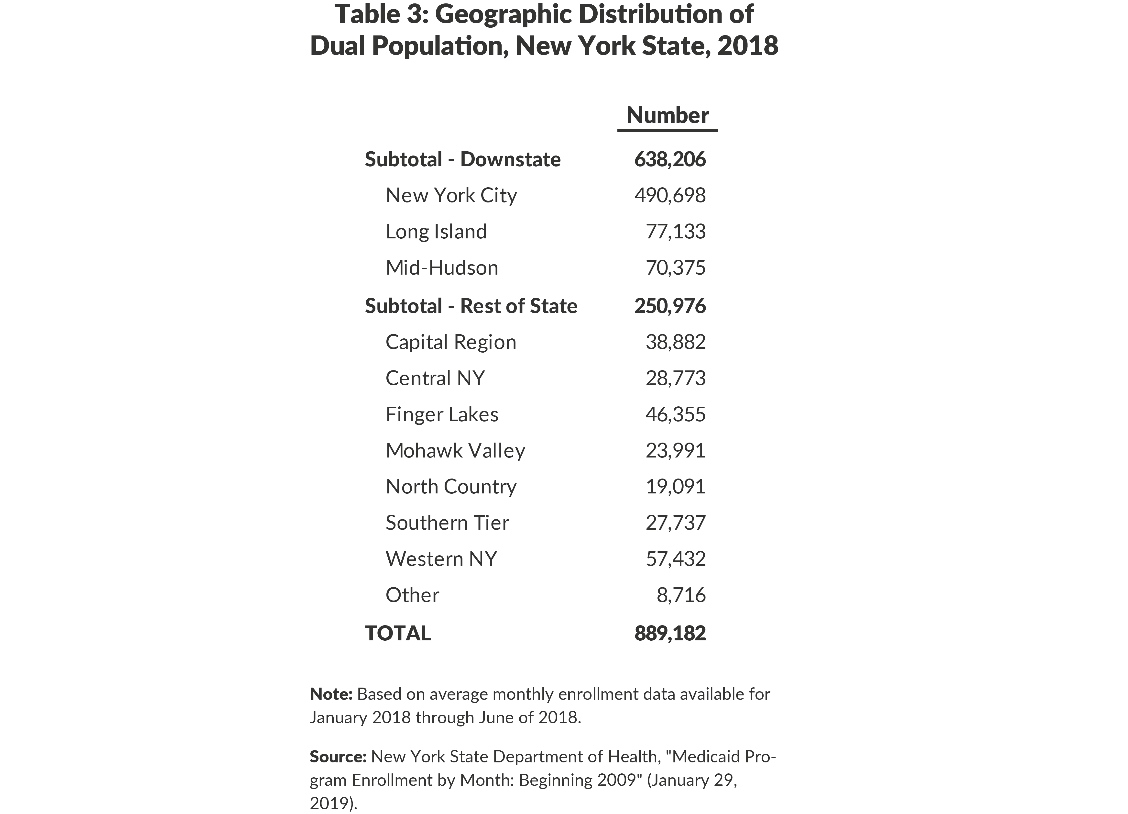 Table 3: Geographic Distribution ofDual Population, New York State, 2018