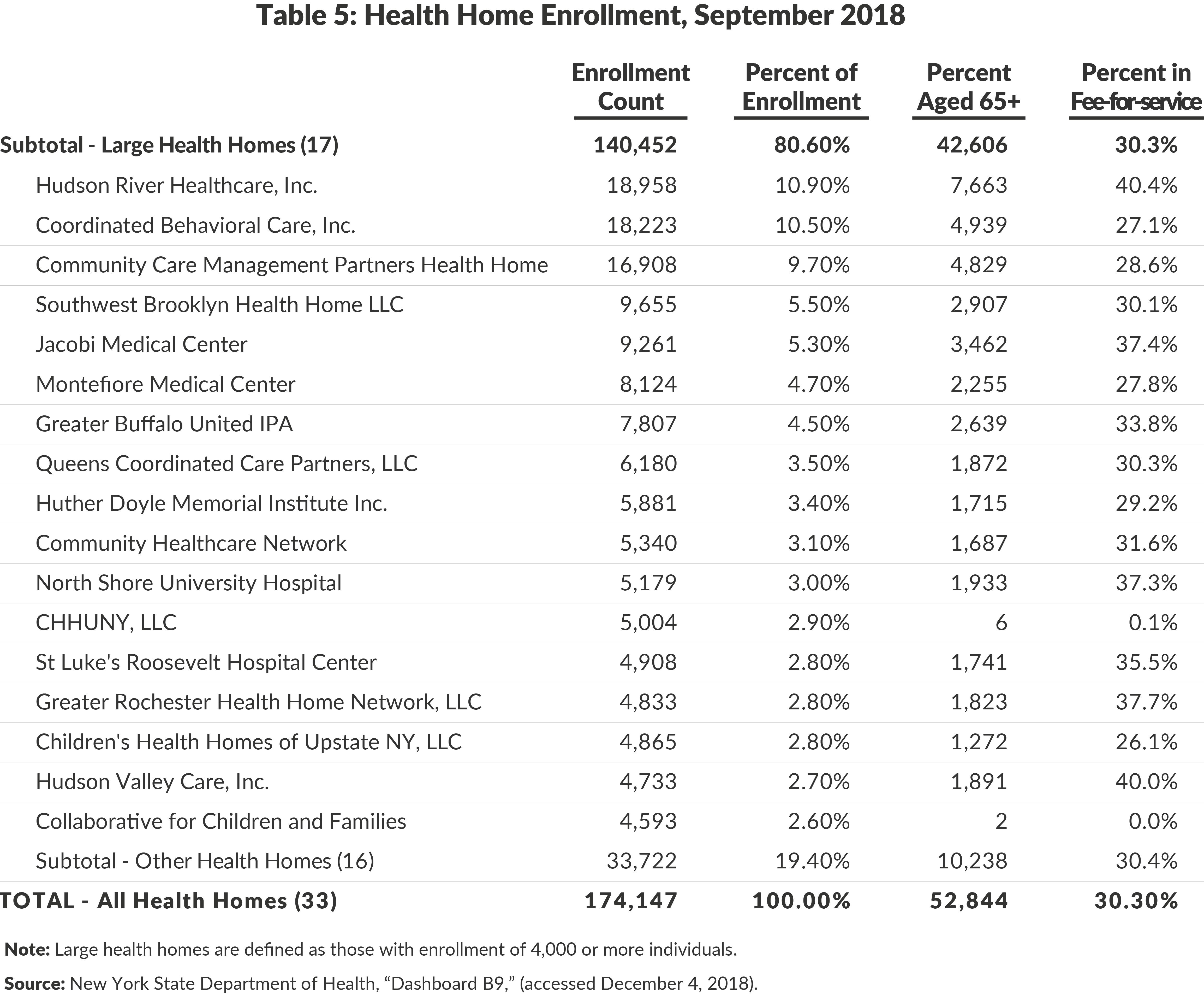 Table 5: Health Home Enrollment, September 2018