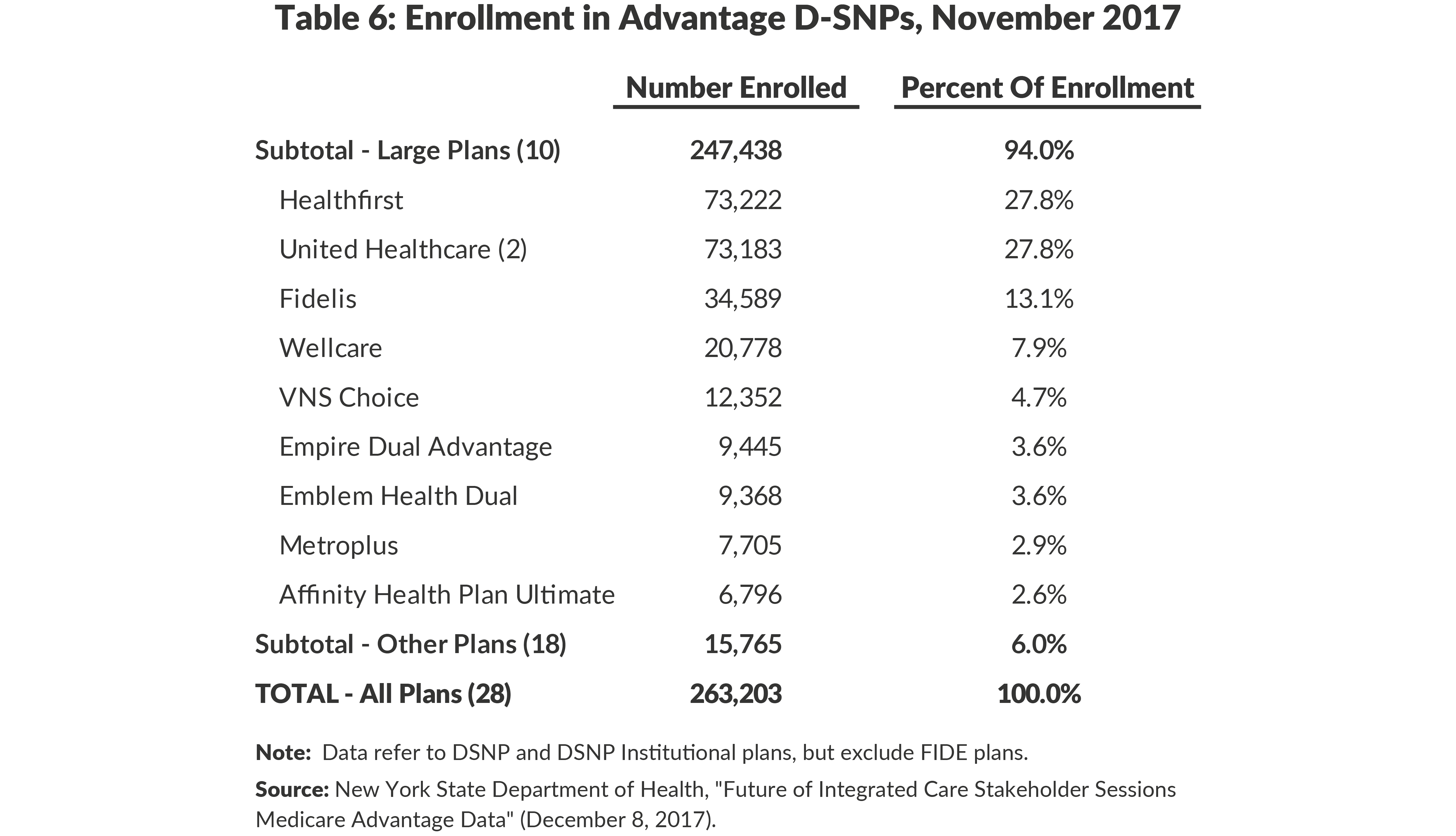 Table 6: Enrollment in Advantage D-SNPs, November 2017