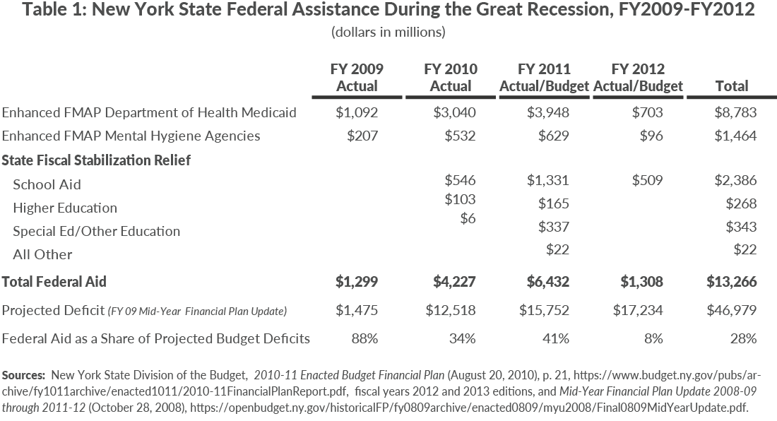Table 1: New York State Federal Assistance During the Great Recession FY 2009 to FY 2012