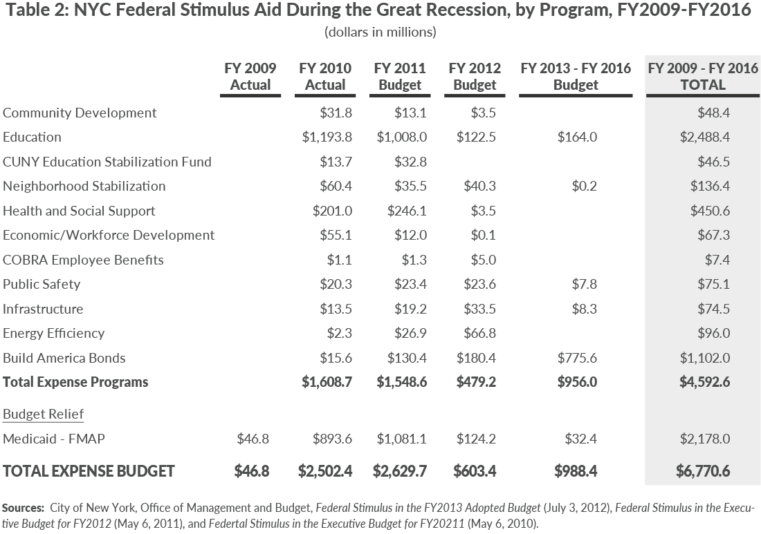 NYC Federal Stimulus Aid During the Great Recession, by Program, FY2009-FY2016