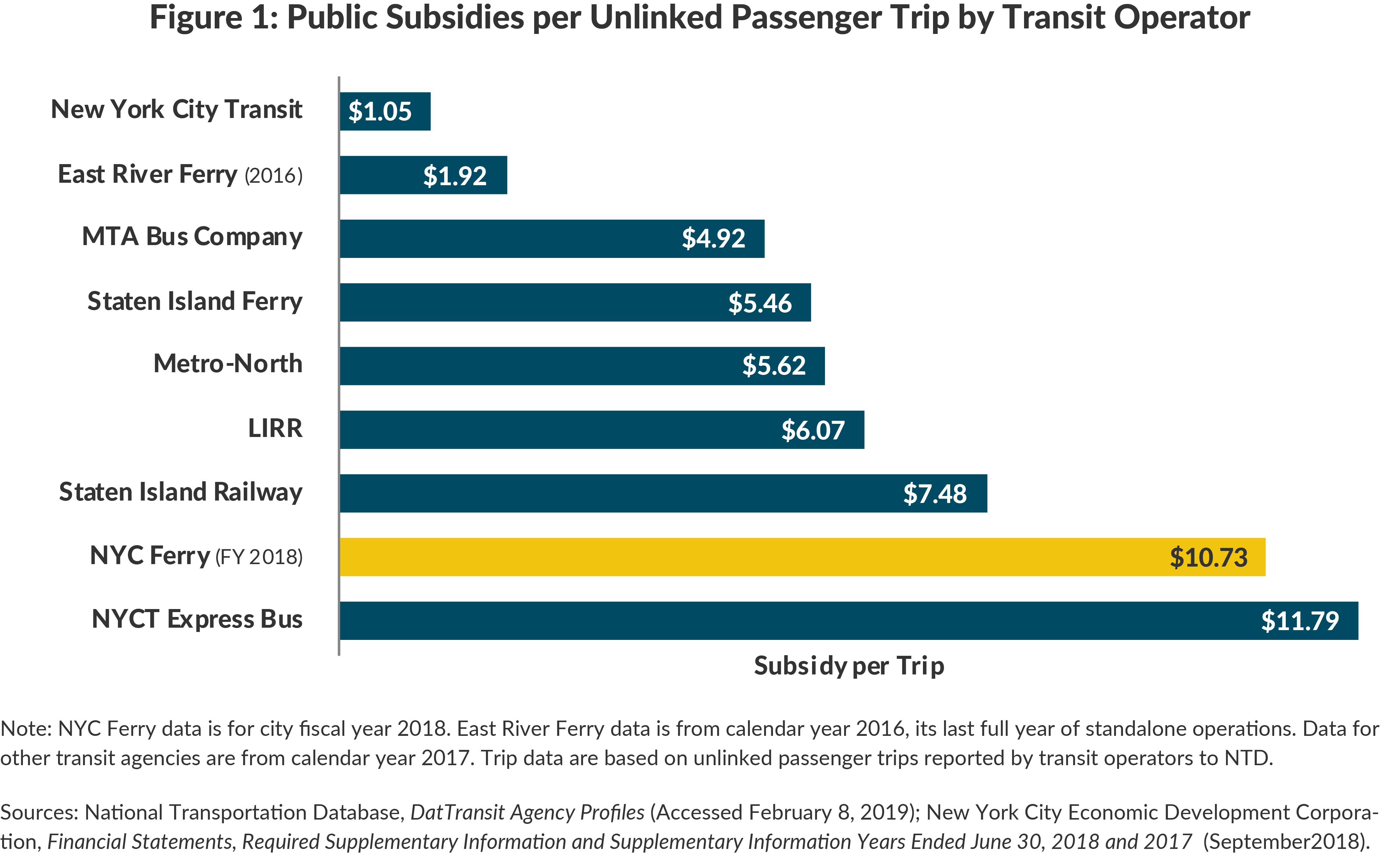 Figure 1. Public Subsidies per Unlinked Passenger Trip by Transit Operator