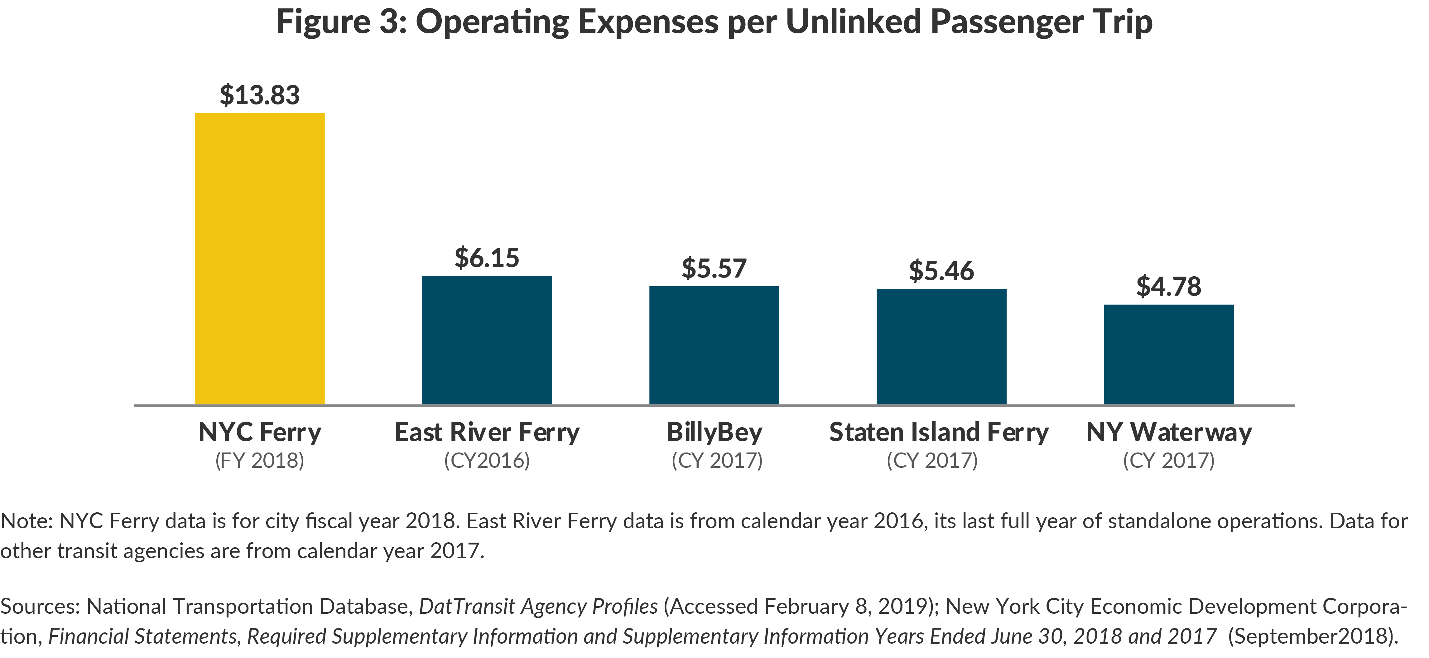 Figure 3. Operating Expenses per Unlinked Passenger Trip, 2017 