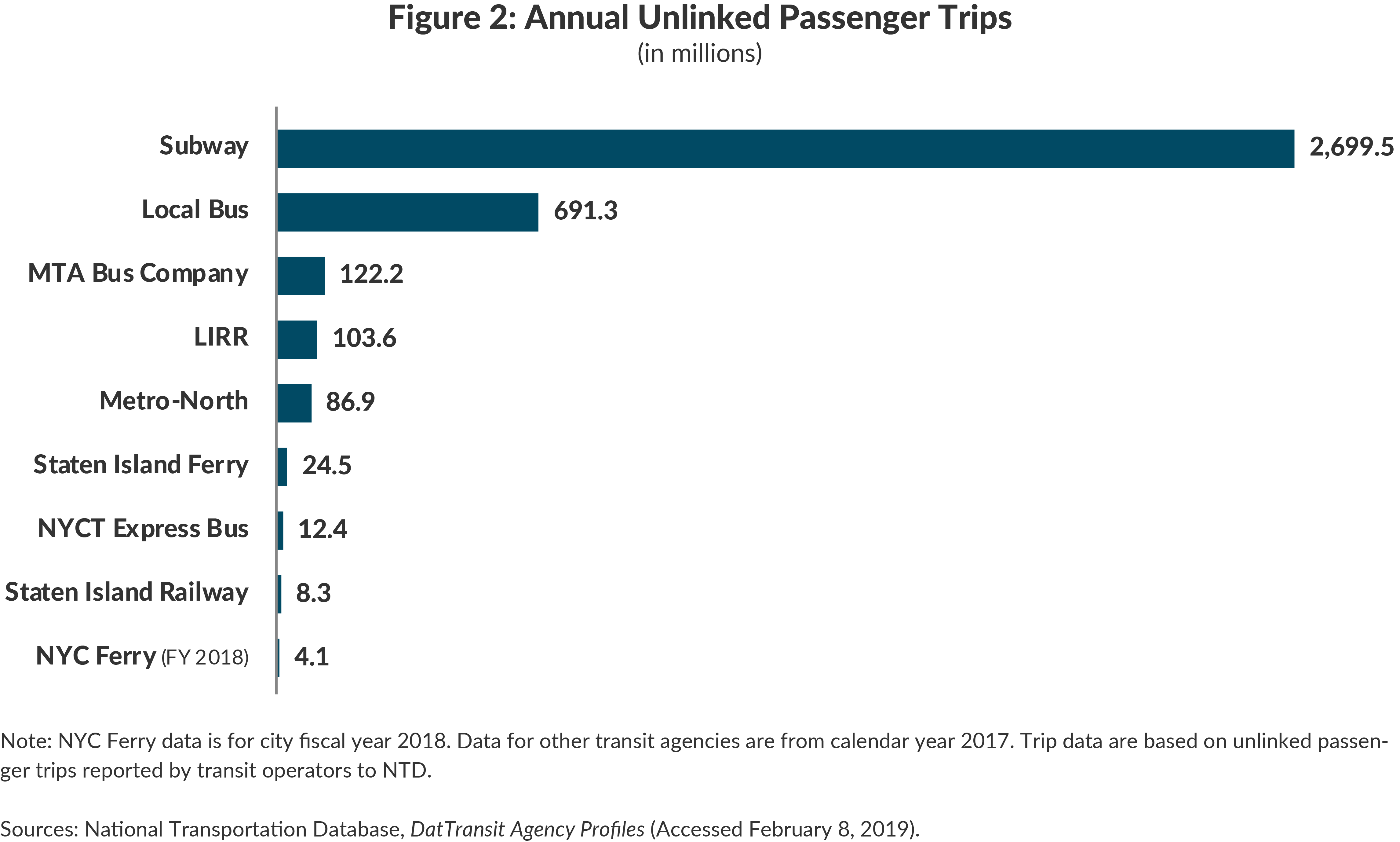 Figure 2: Annual Unlinked Passenger Trips