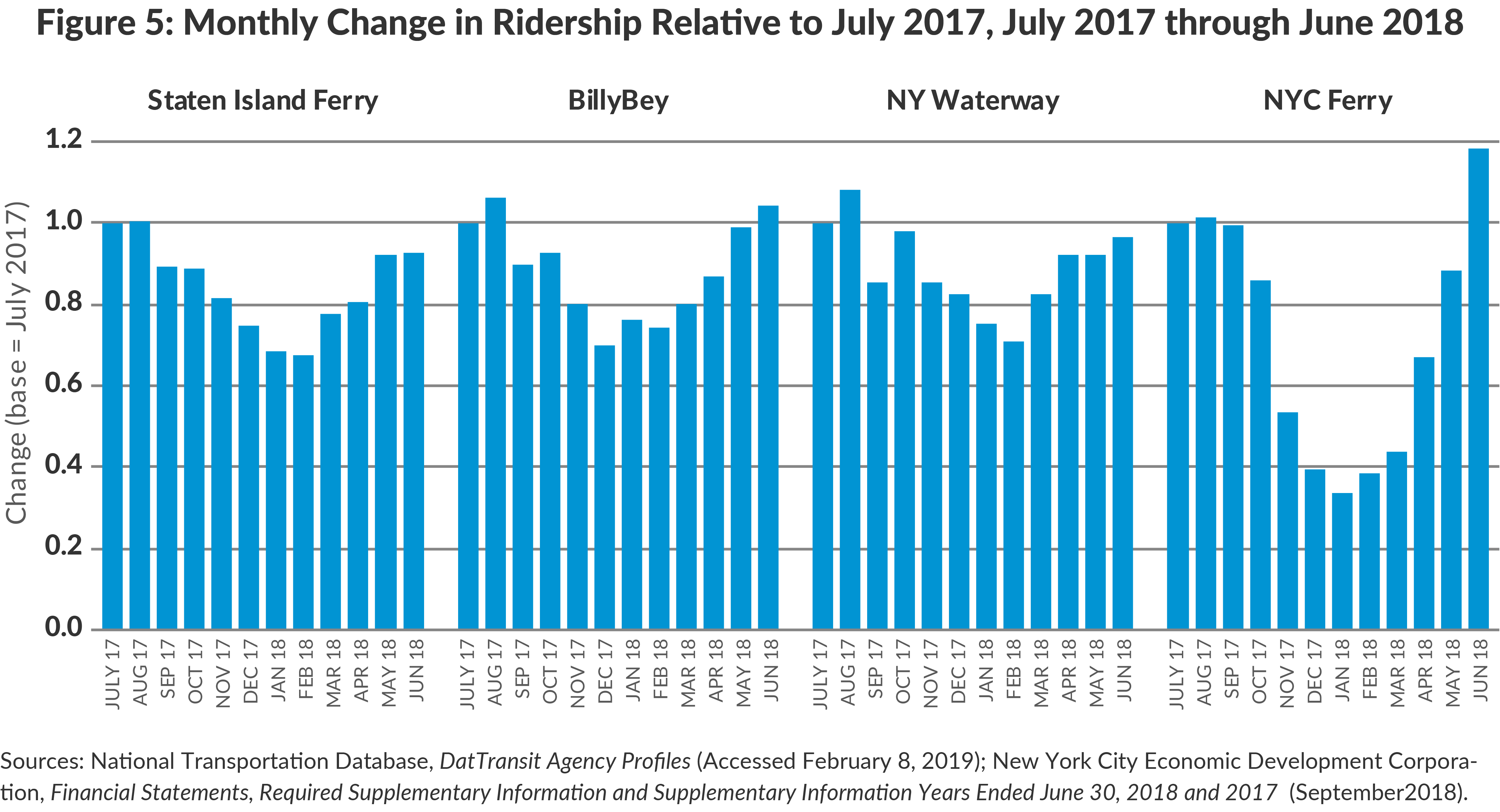 Figure 5. Monthly Change in Ridership Relative to July 2017, July 2017 through June 2018 