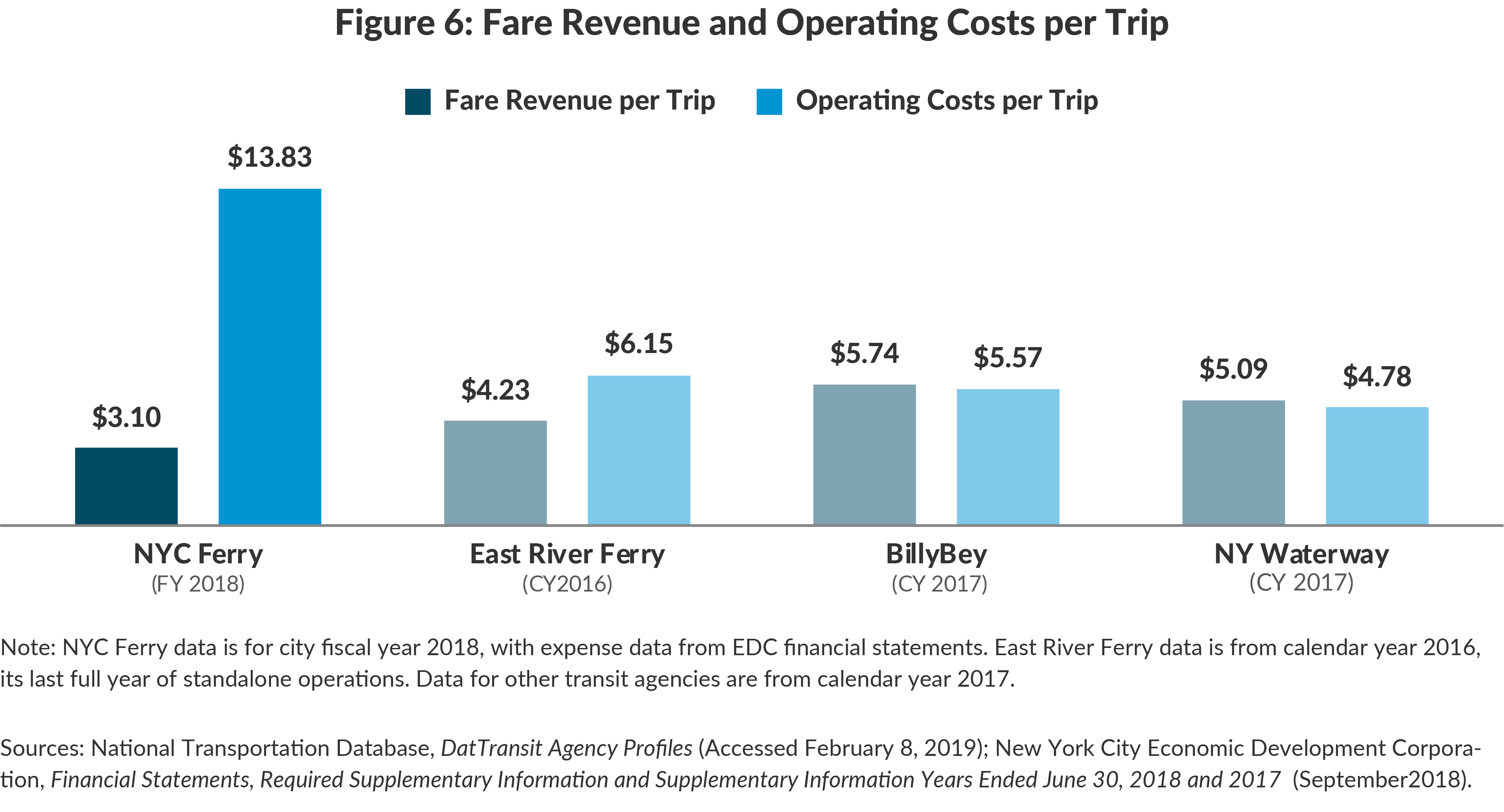 Figure 6. Fare Revenue and Operating Costs per Trip