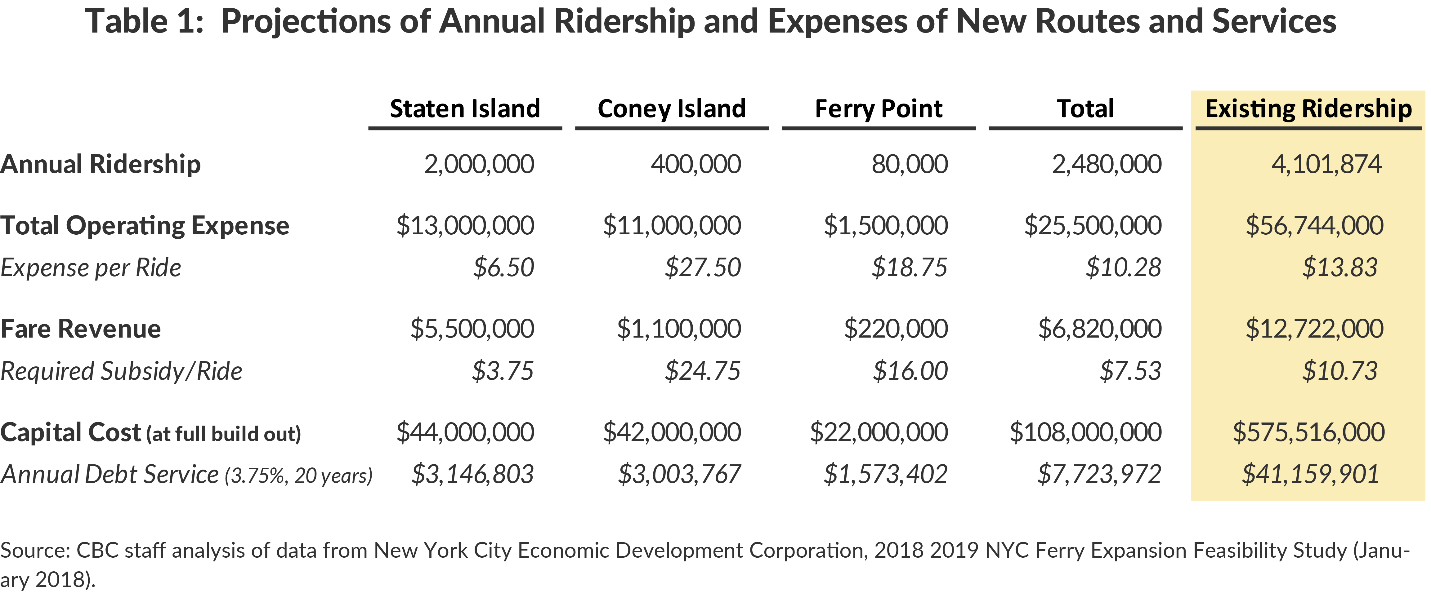 Table 1:  Projections of Annual Ridership and Expenses of New Routes and Services