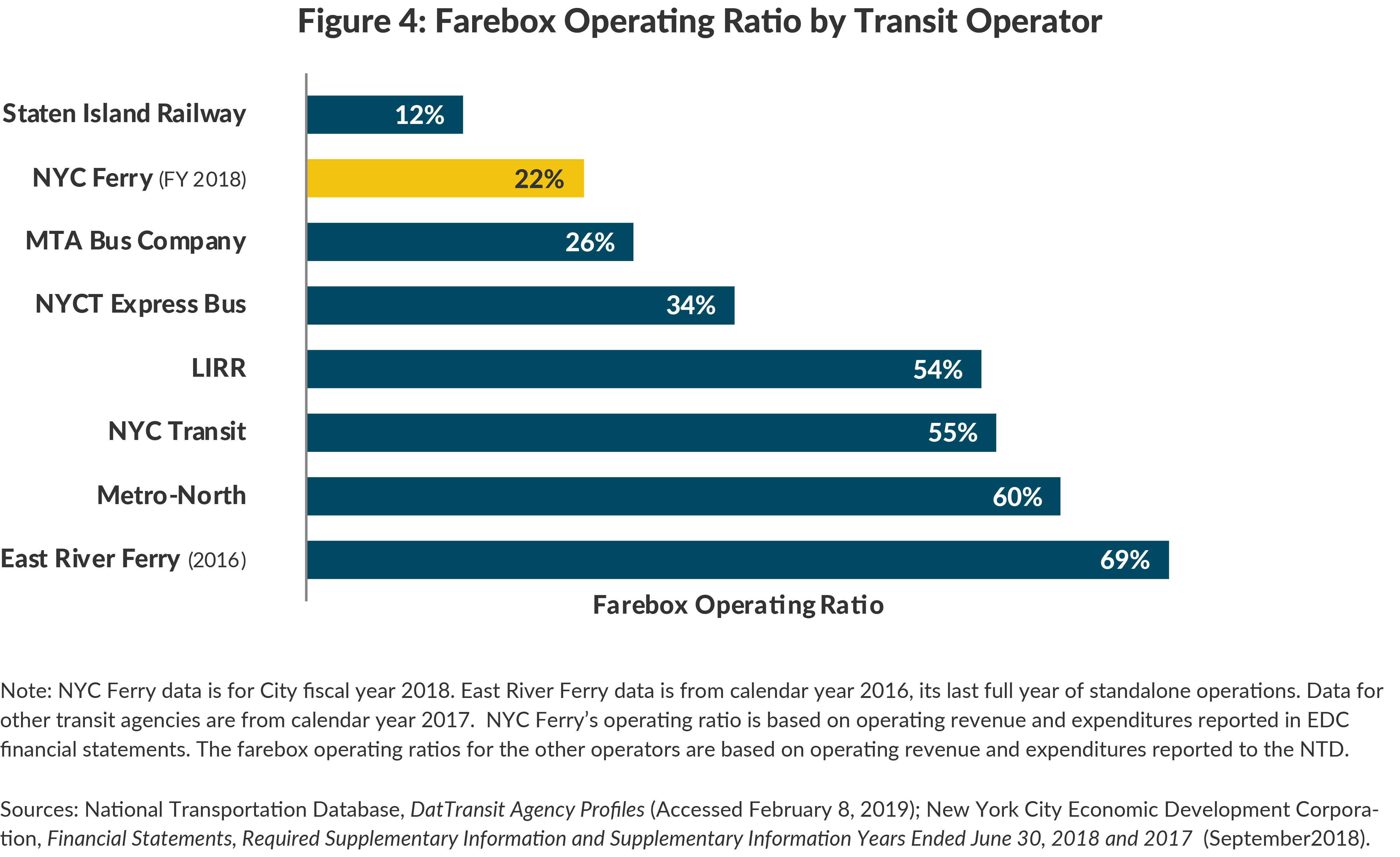 Figure 4. Farebox Operating Ratio by Transit Operator, 2017 
