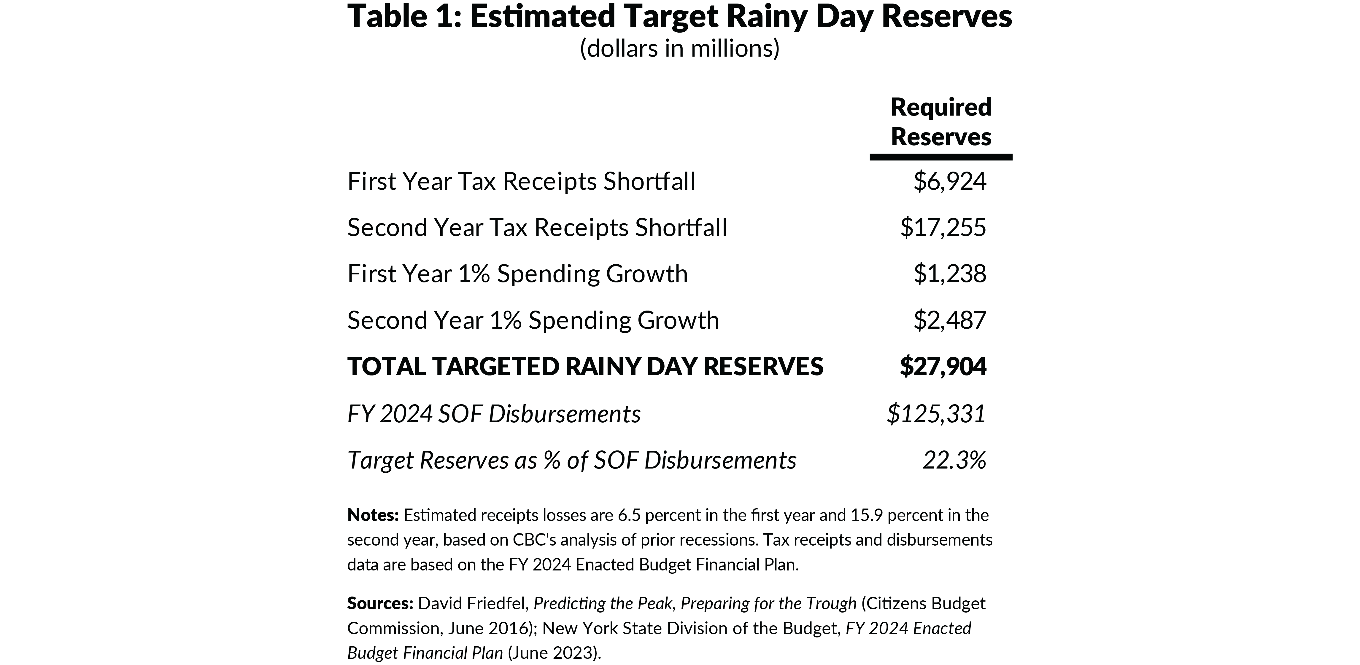 Table 1: Estimated Target Rainy Day Reserves