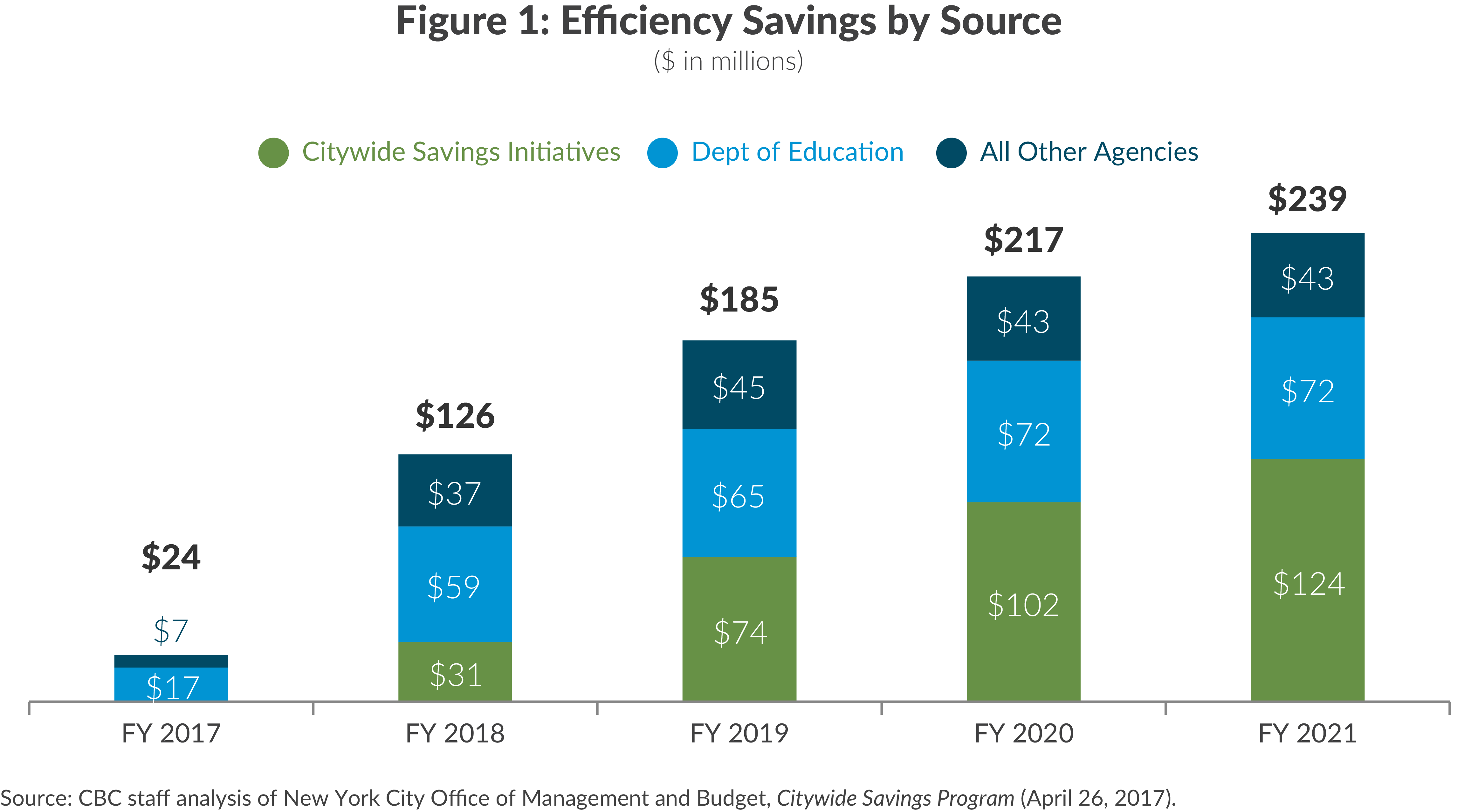 efficiency initiatives, total savings by source, fy2018 csp