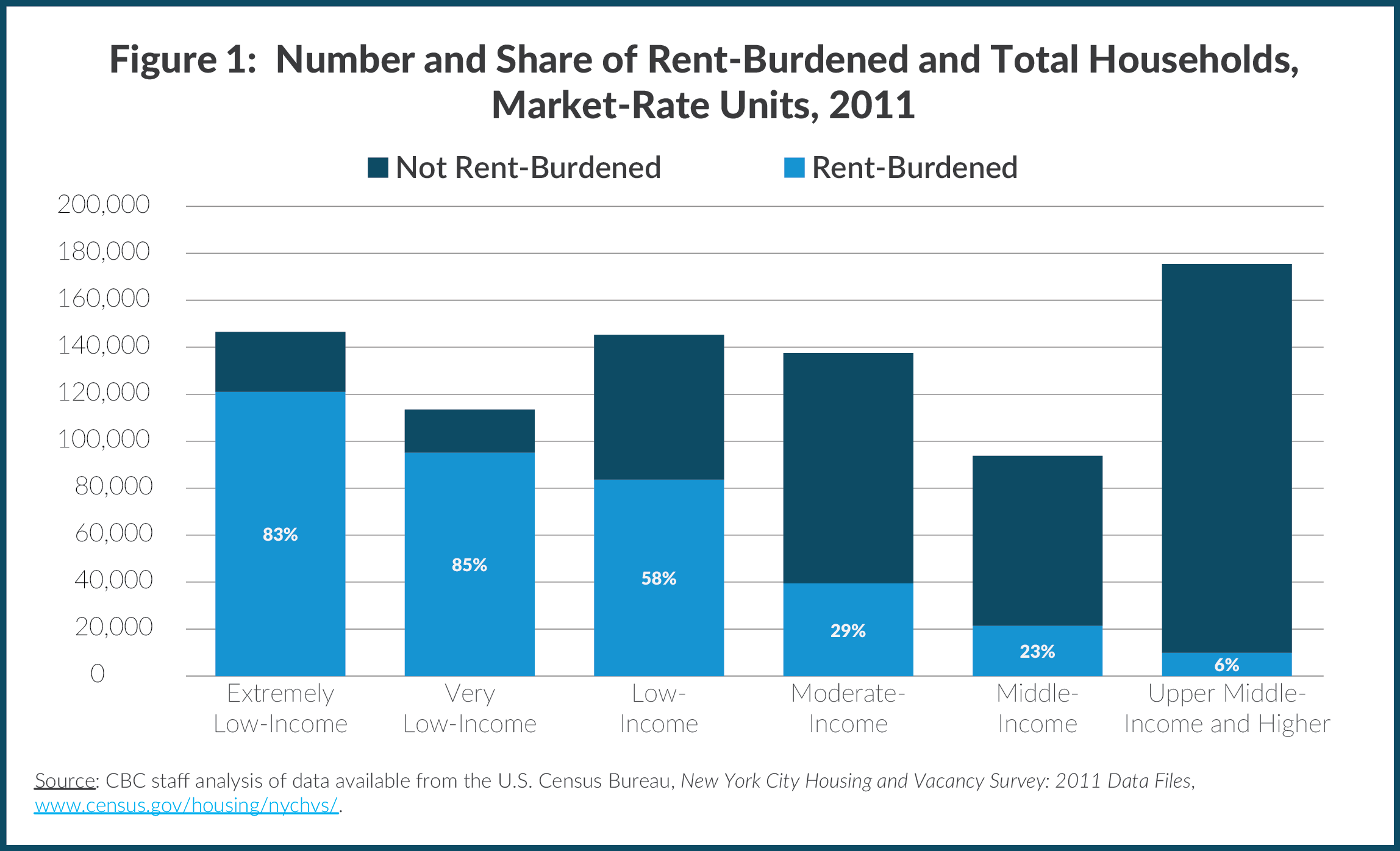Stacked bar chart showing number and share of rent-burdened and total households in market rate units in New York City, 2011