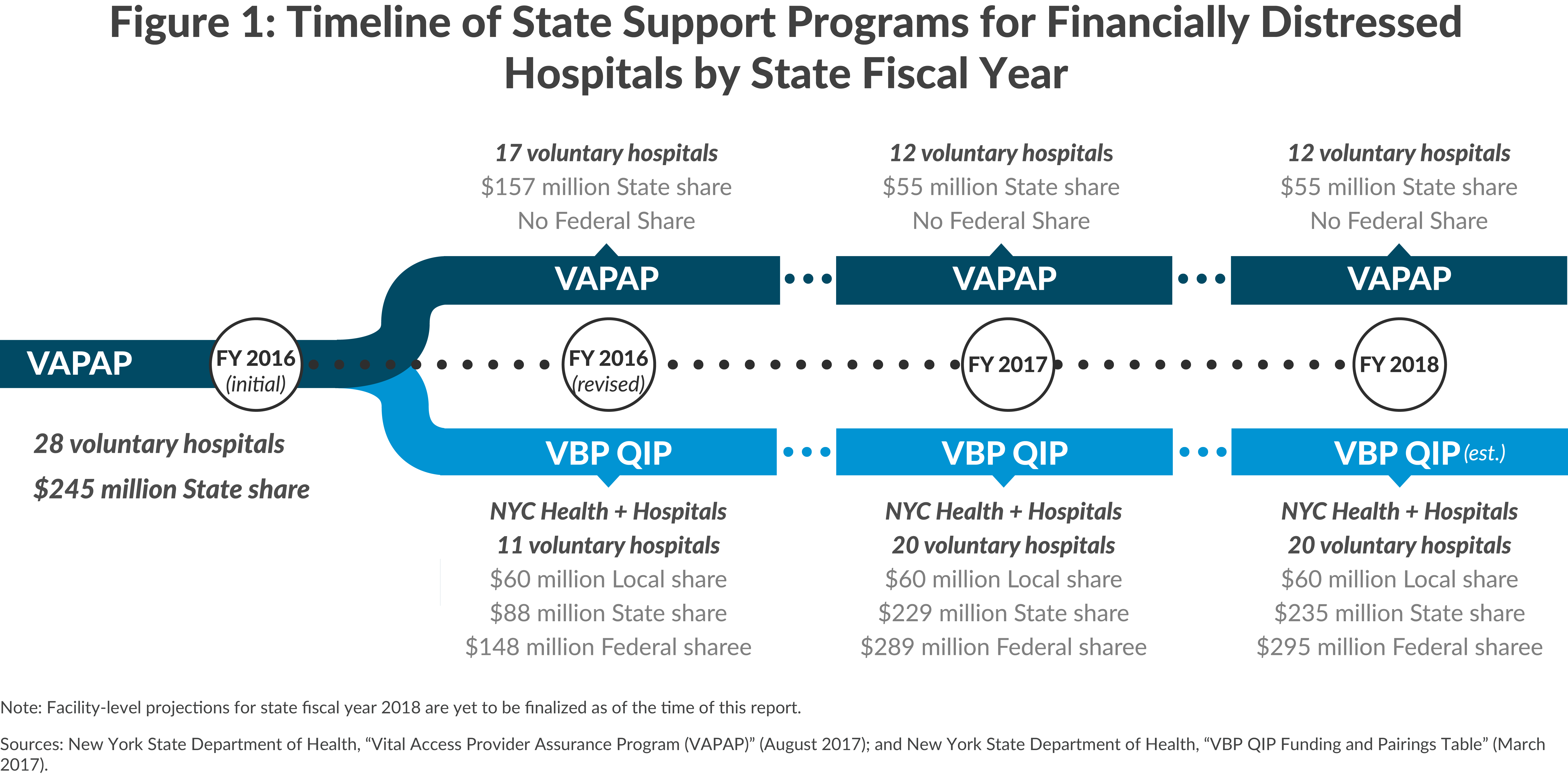 Figure 1: Timeline of State Support Programs for Financially Distressed Hospitals by State Fiscal Year