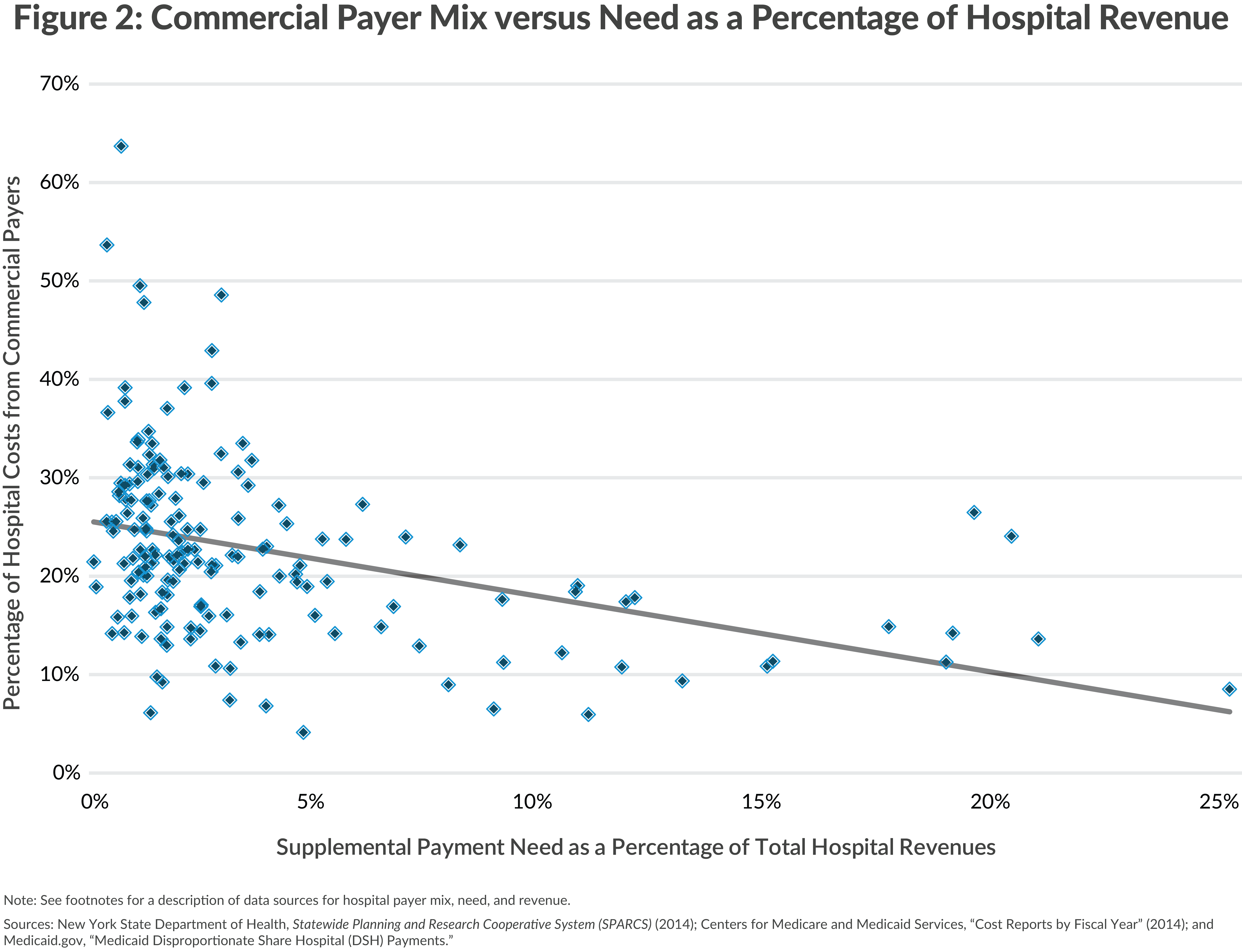 Figure 2: Commercial Payer Mix versus Need as a Percentage of Hospital Revenue