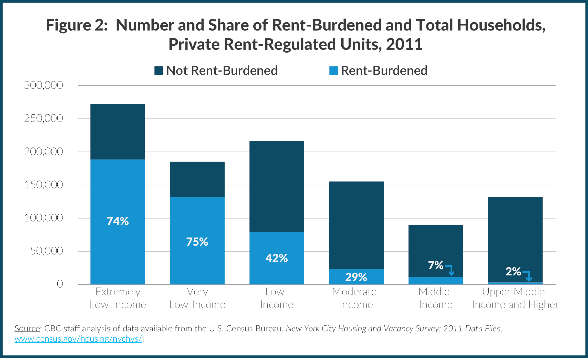 Stacked bar chart showing number and share of rent-burdened and total households in private, rent-regulated units in New York City, 2011