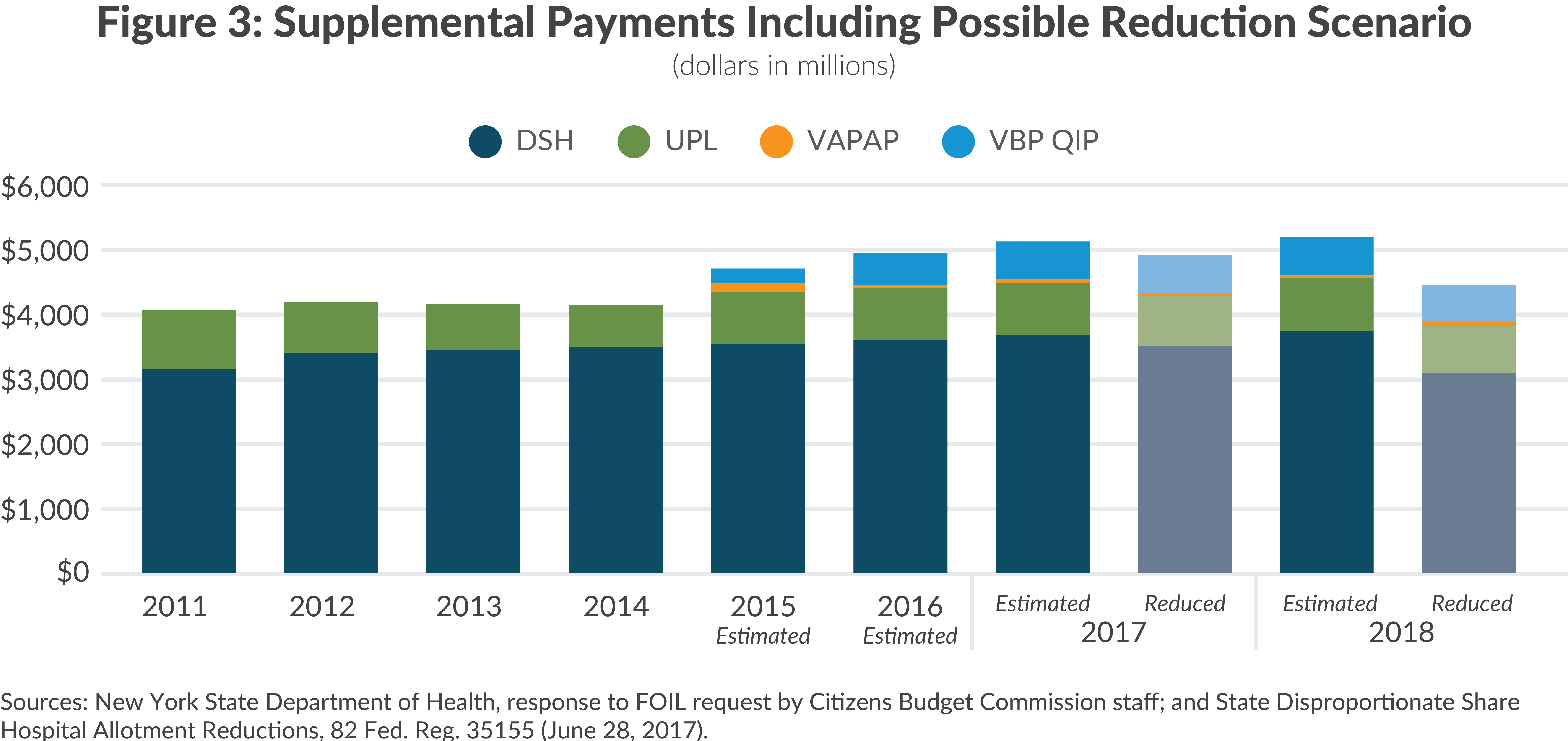 Figure 3: Supplemental Payments Including Possible Reduction Scenario
