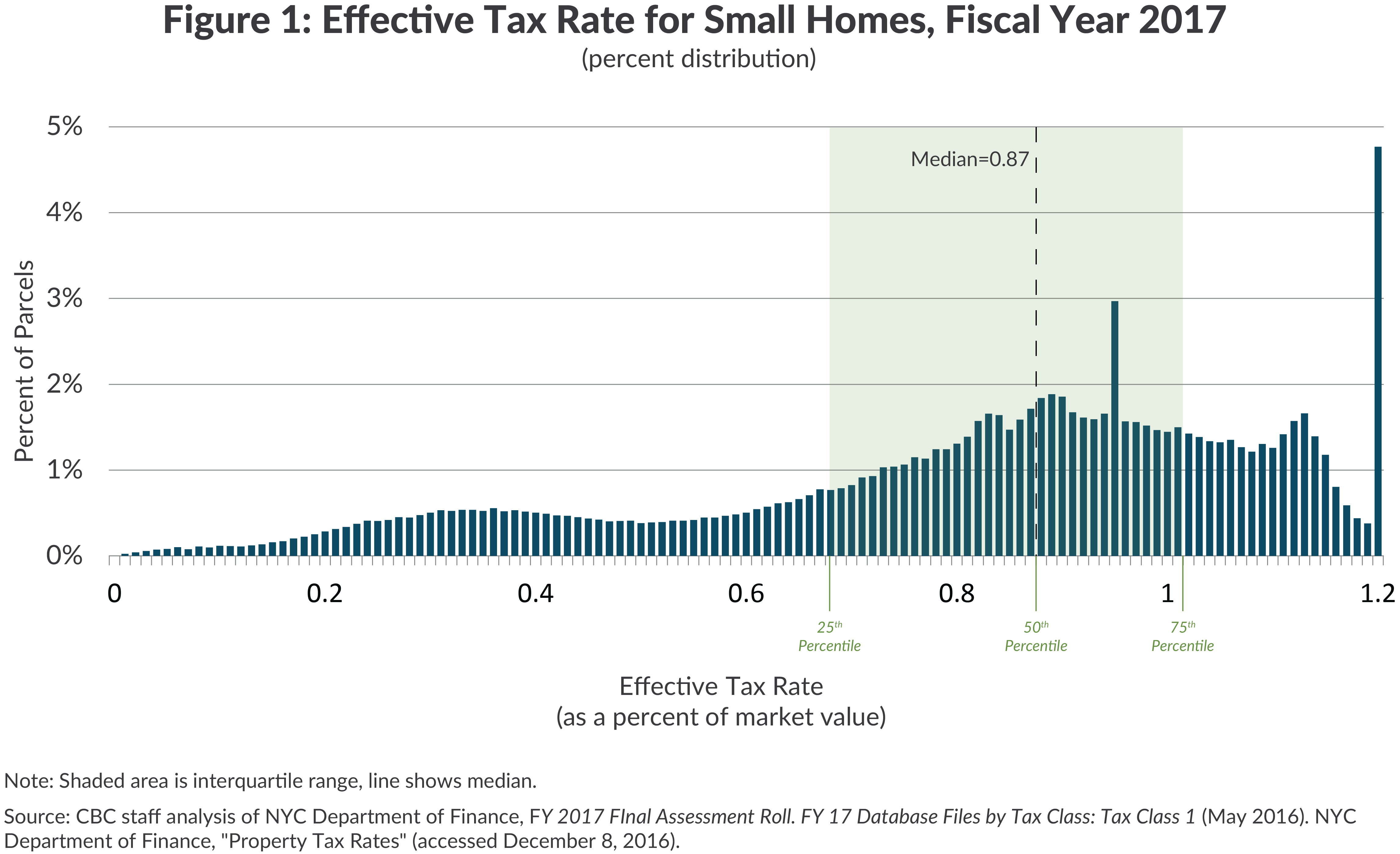 Effective tax rate distribution,  NYC small homeowners (class 1)