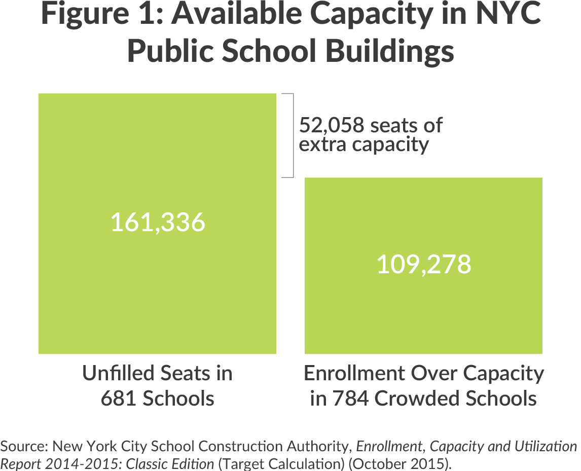 Bar chart showing available capacity, about 50,000 seats, in NYC public school buildings