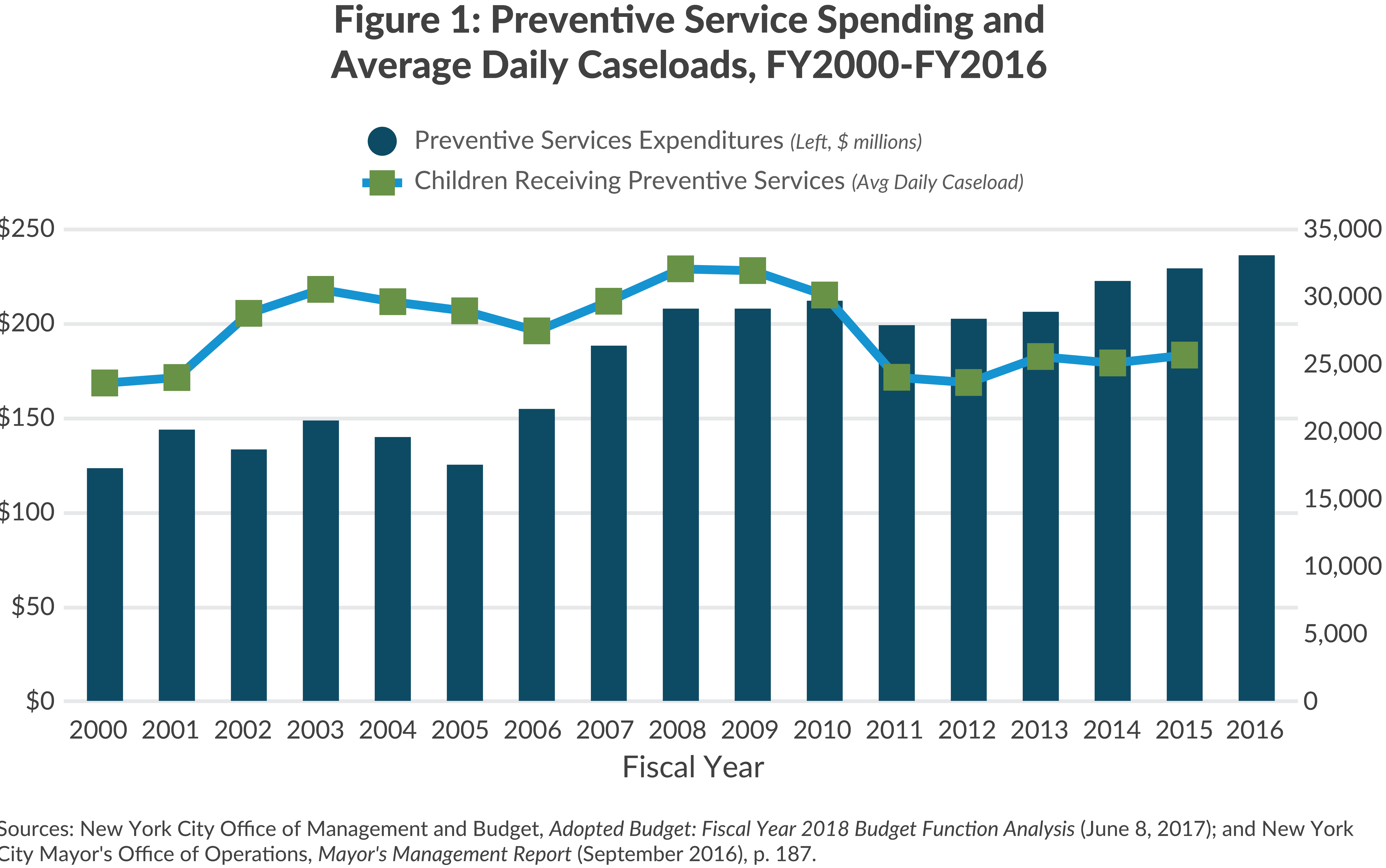 Figure 1: Preventive Service Spending and Average Daily Caseloads, FY2000-FY2016