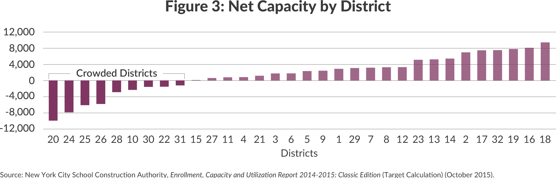 Chart shows net capacity of school buildings inNYC