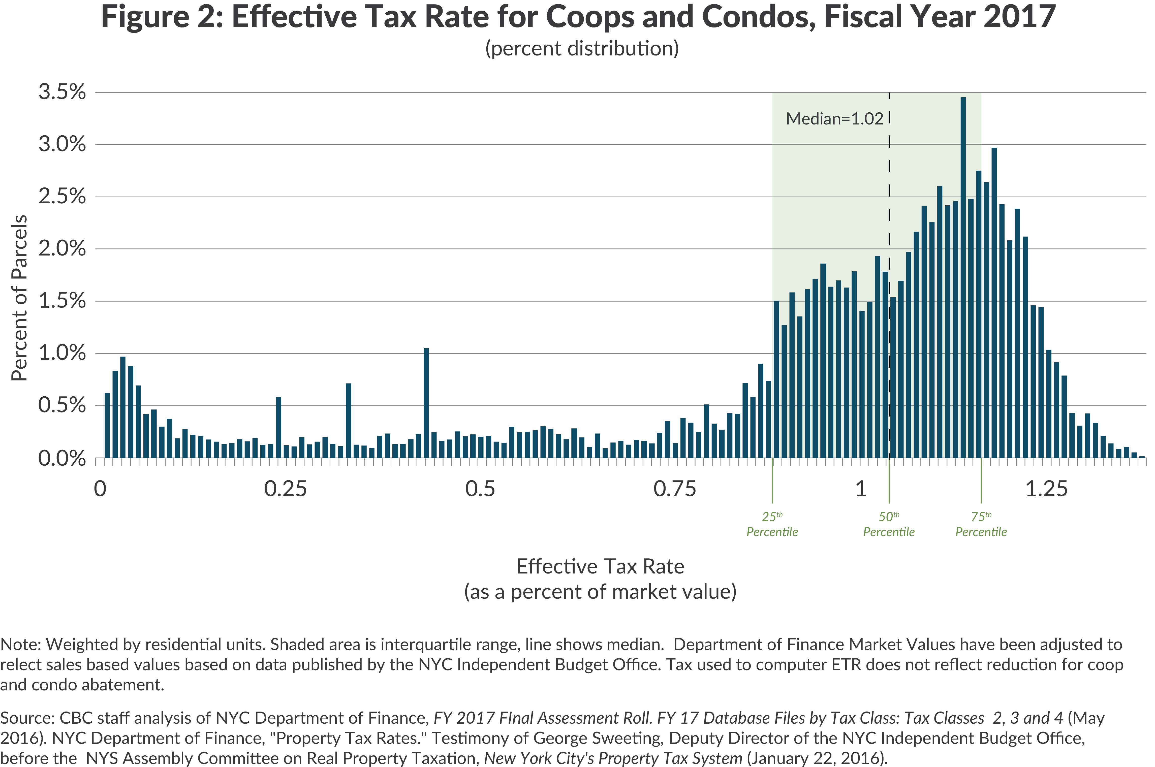 Effective tax rate distribution, NYC coops and condos (class 2)