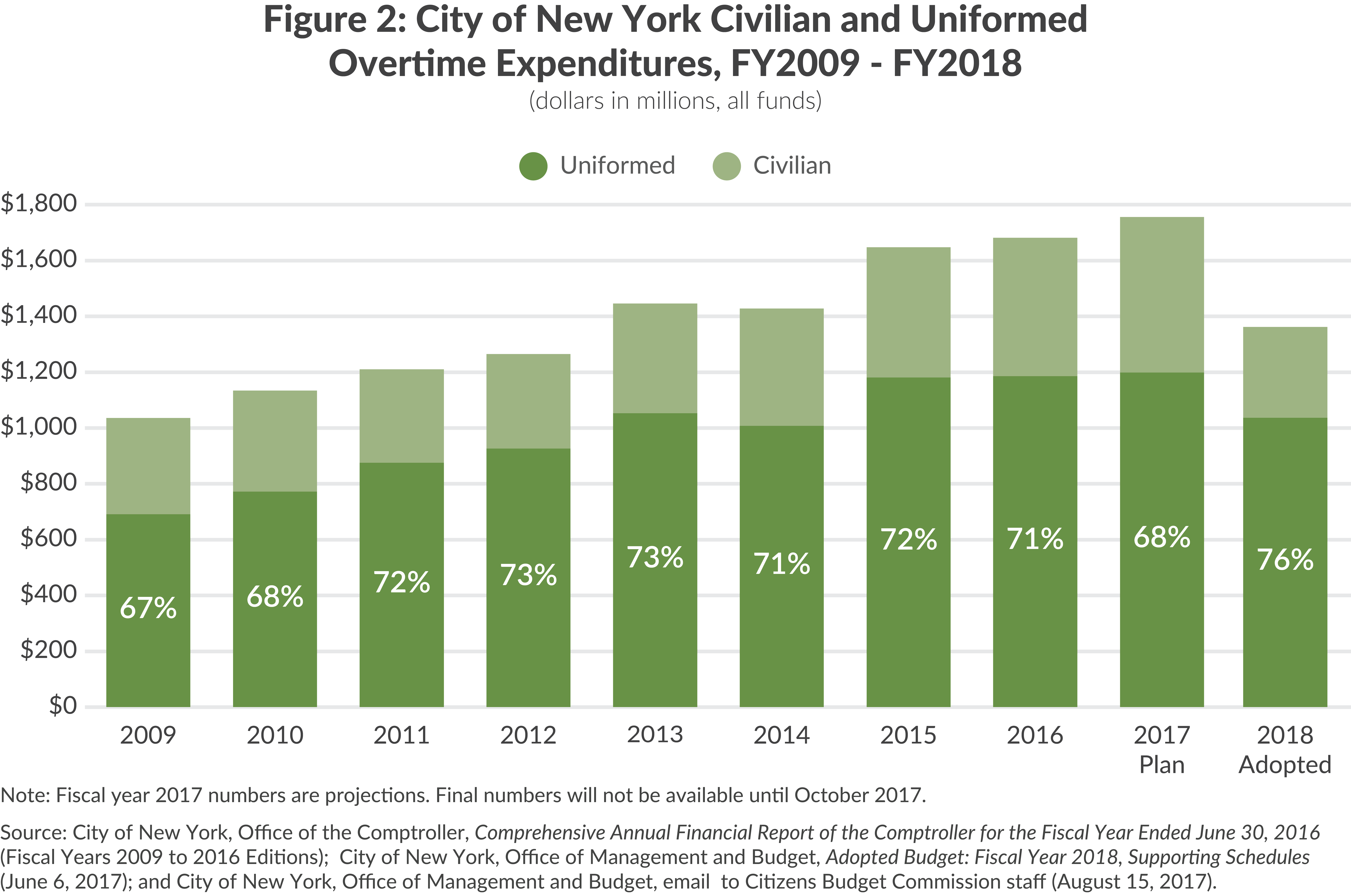 NYC Civilian and Uniformed Overtime Expenditures, FY2009-FY2018