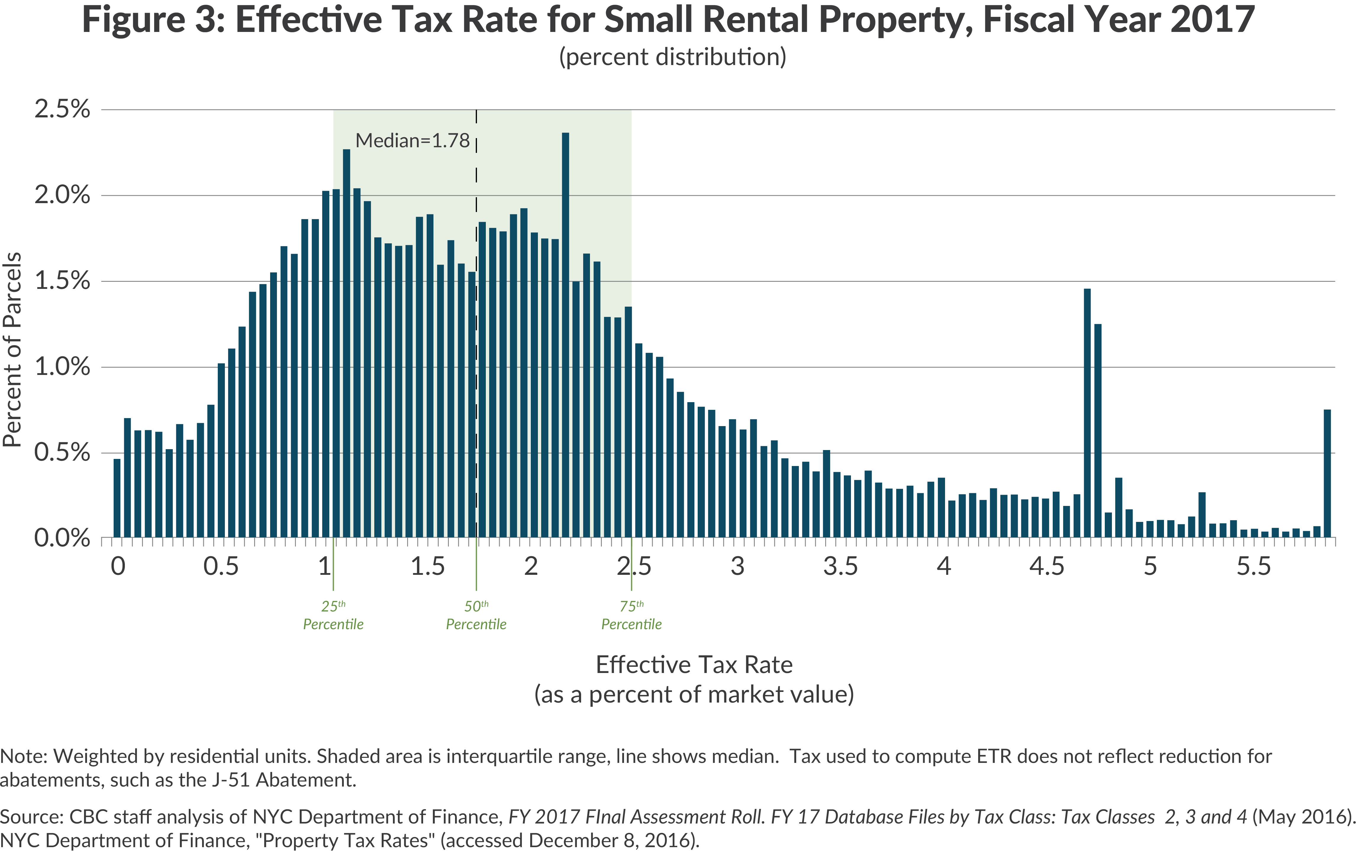 Effective tax rate distribution, NYC small rental property
