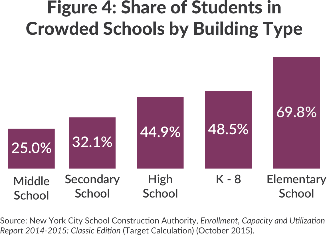 Bar chart that shows share of NYC public students in crowded schools by building type