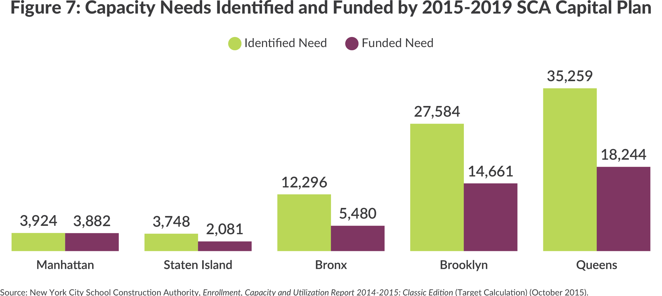 Bar chart showing how many needed public school seats are funded in each borough in SCA capital plan