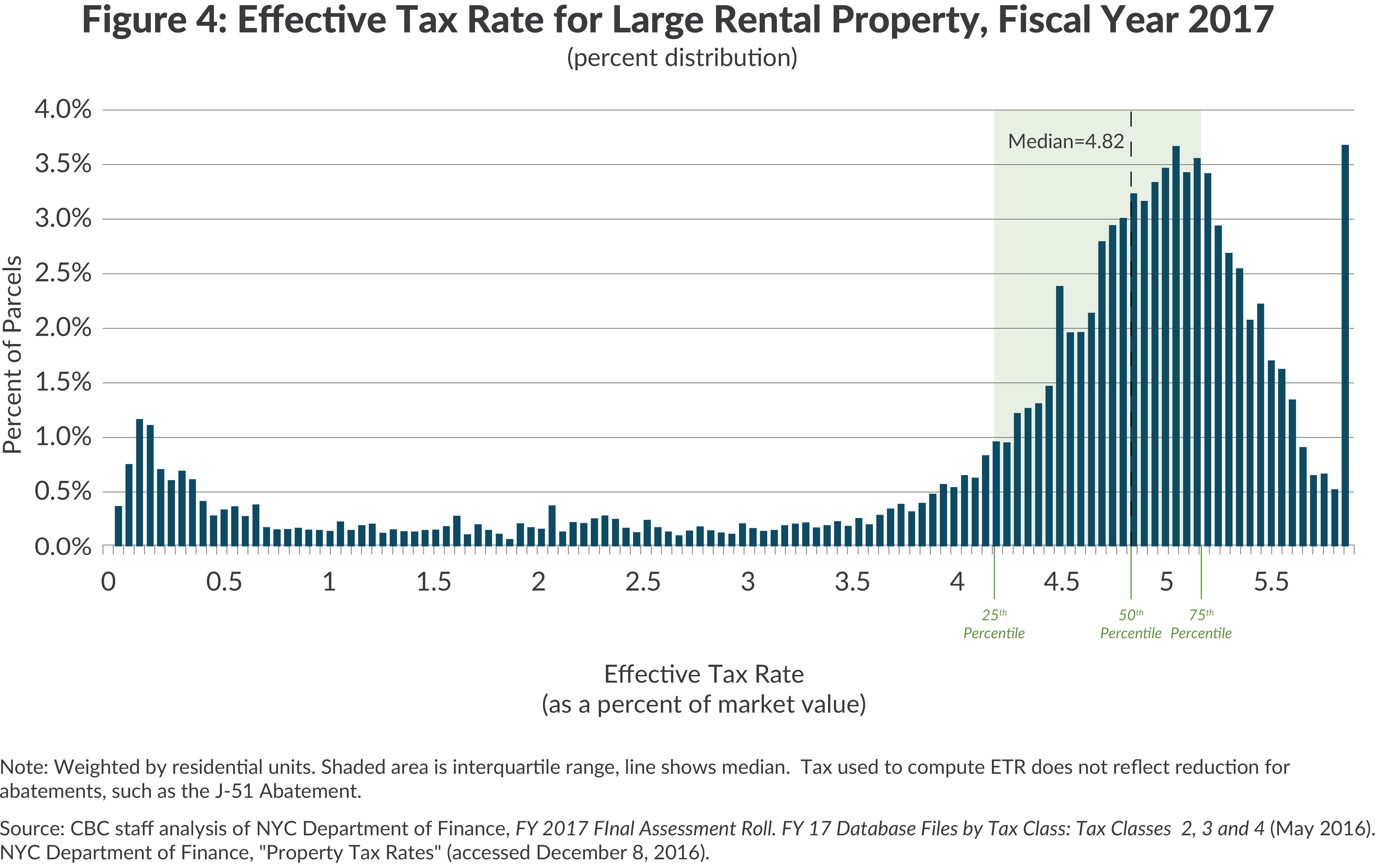 Effective tax rate distribution, NYC large rental buildings