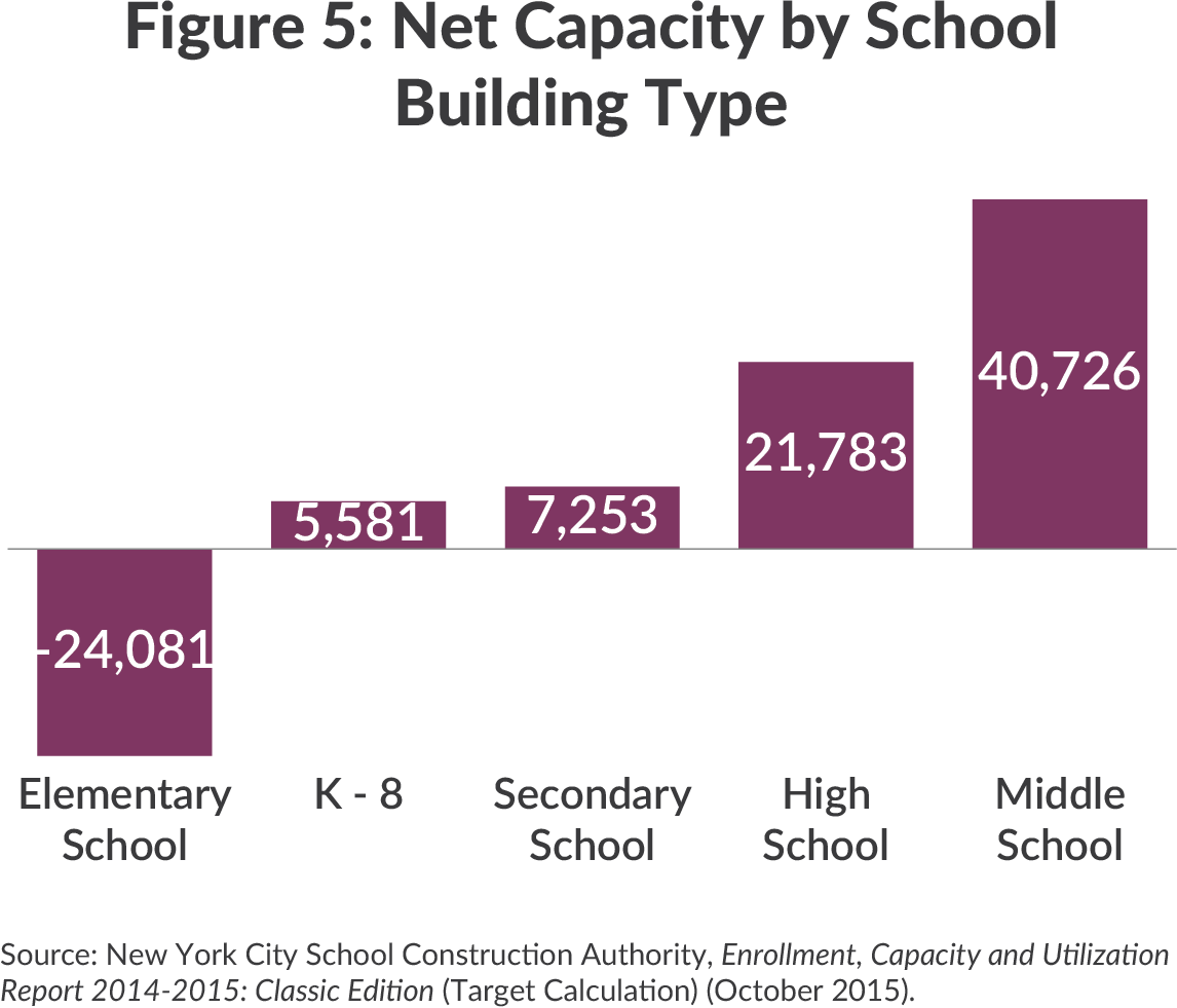 Bar chart shows net capacity in NYC public school buildings by building type