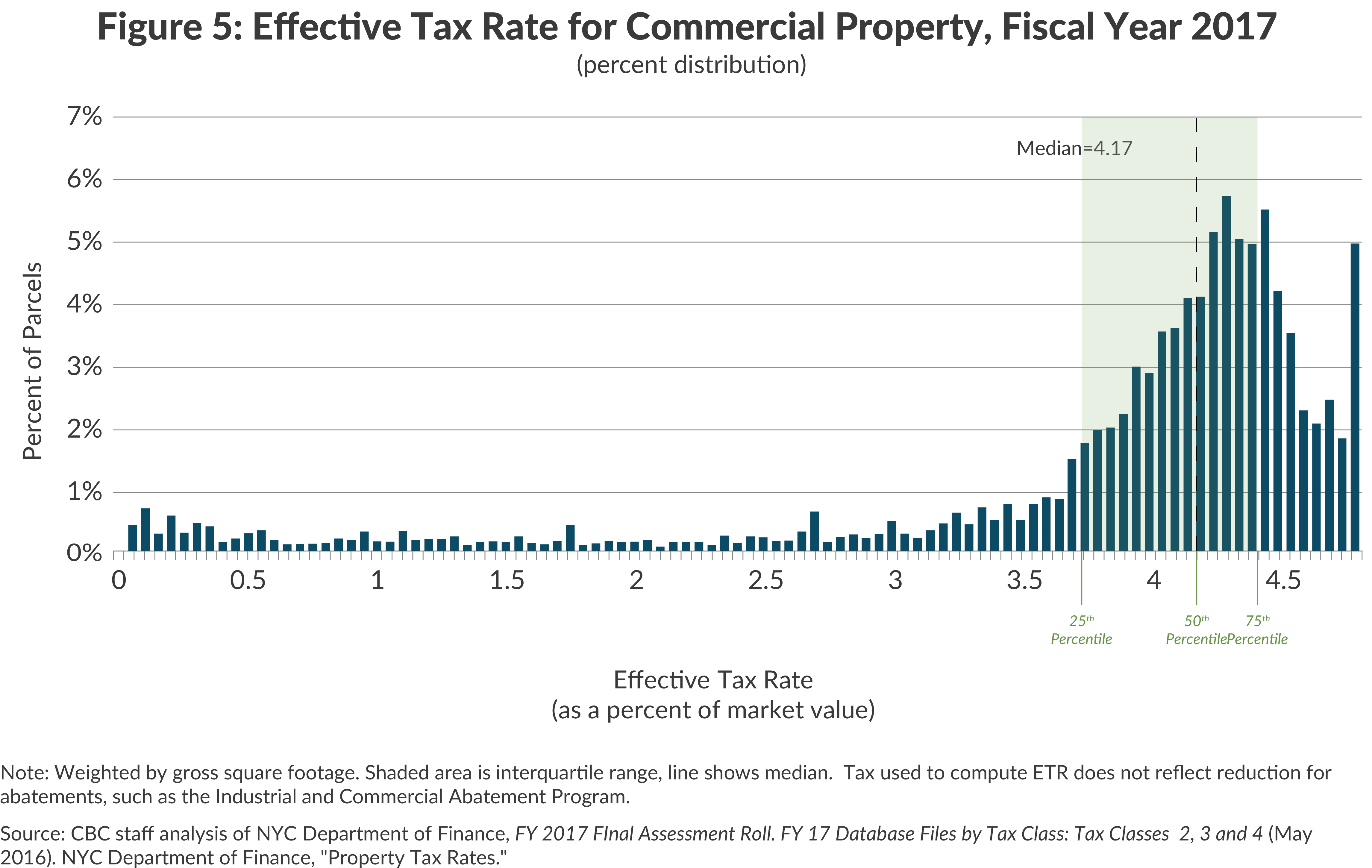 Effective tax rate distribution, NYC commercial property