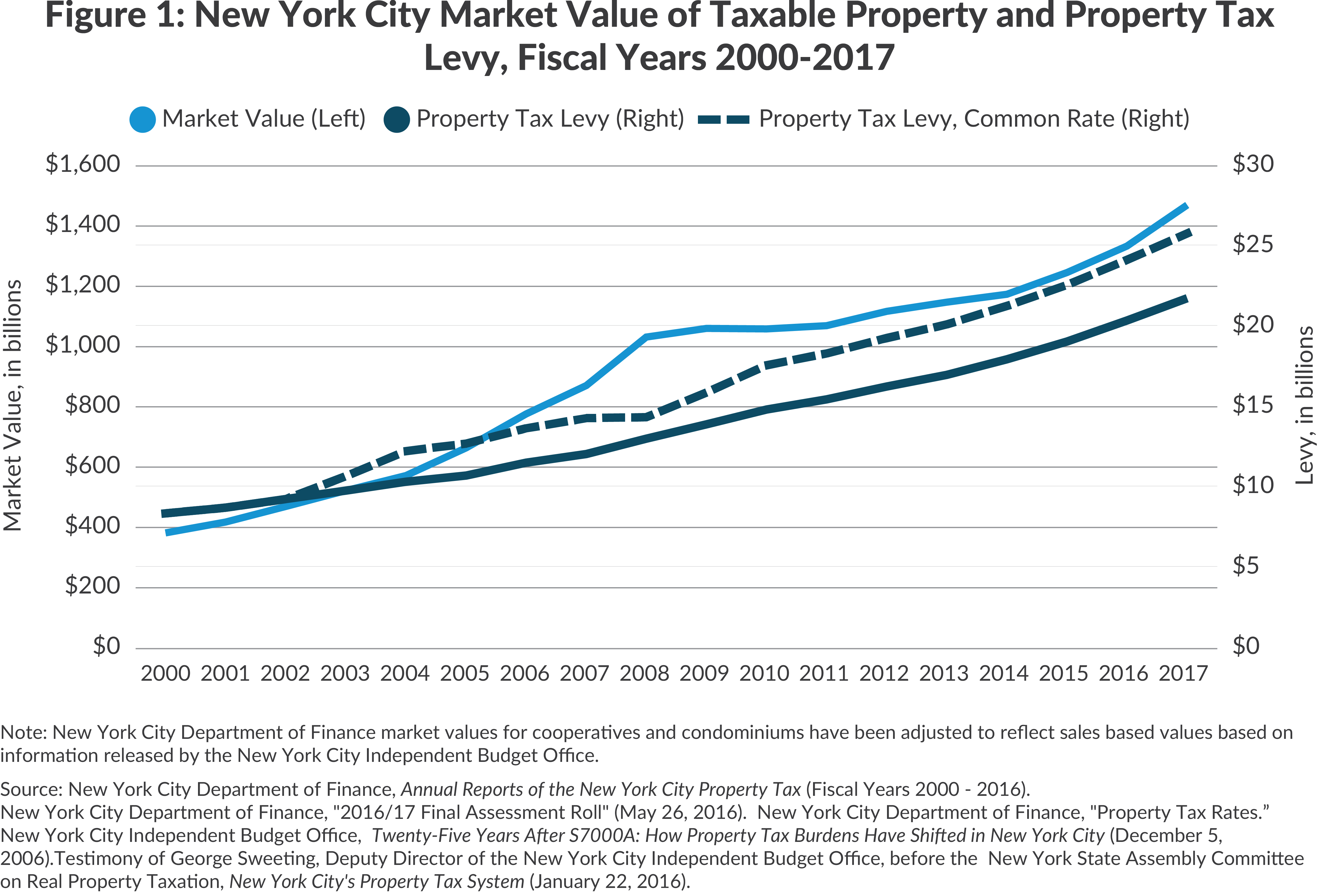 New York City Property Taxes (2023)