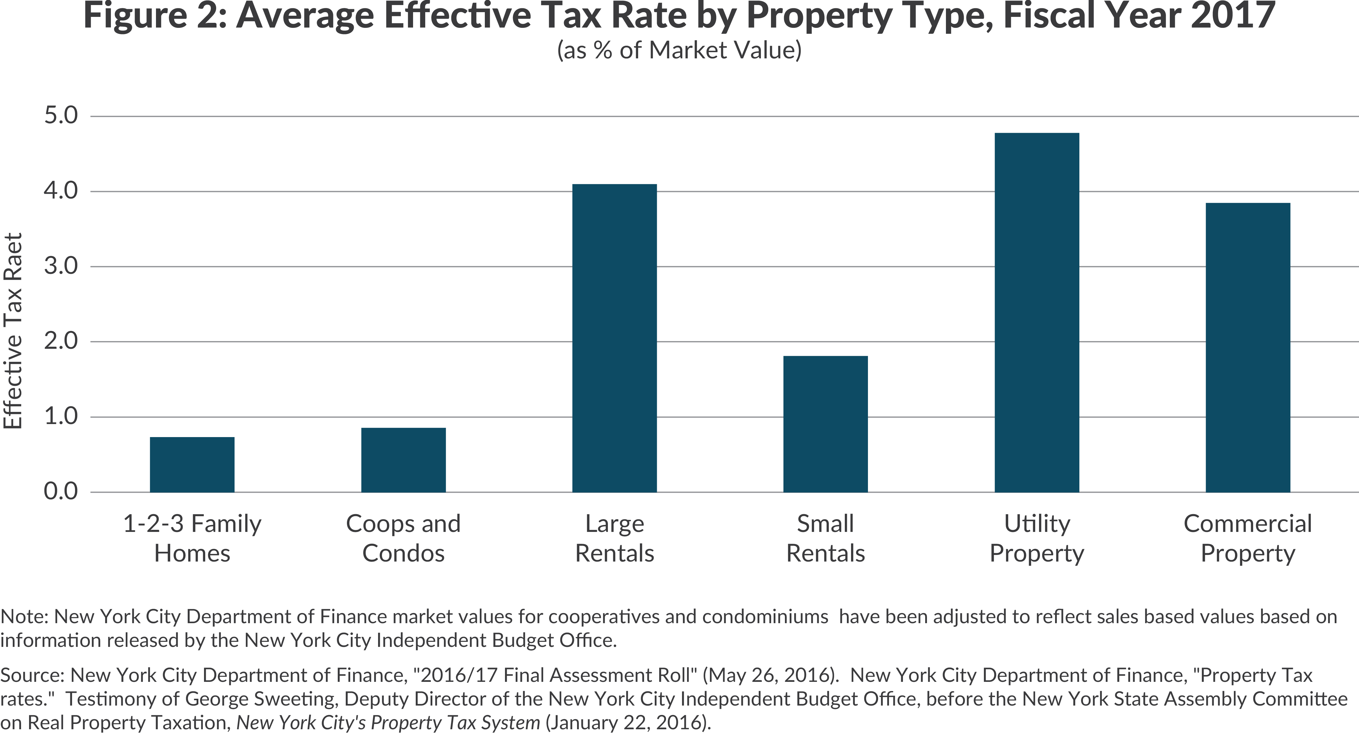 New York City Property Taxes 2023 