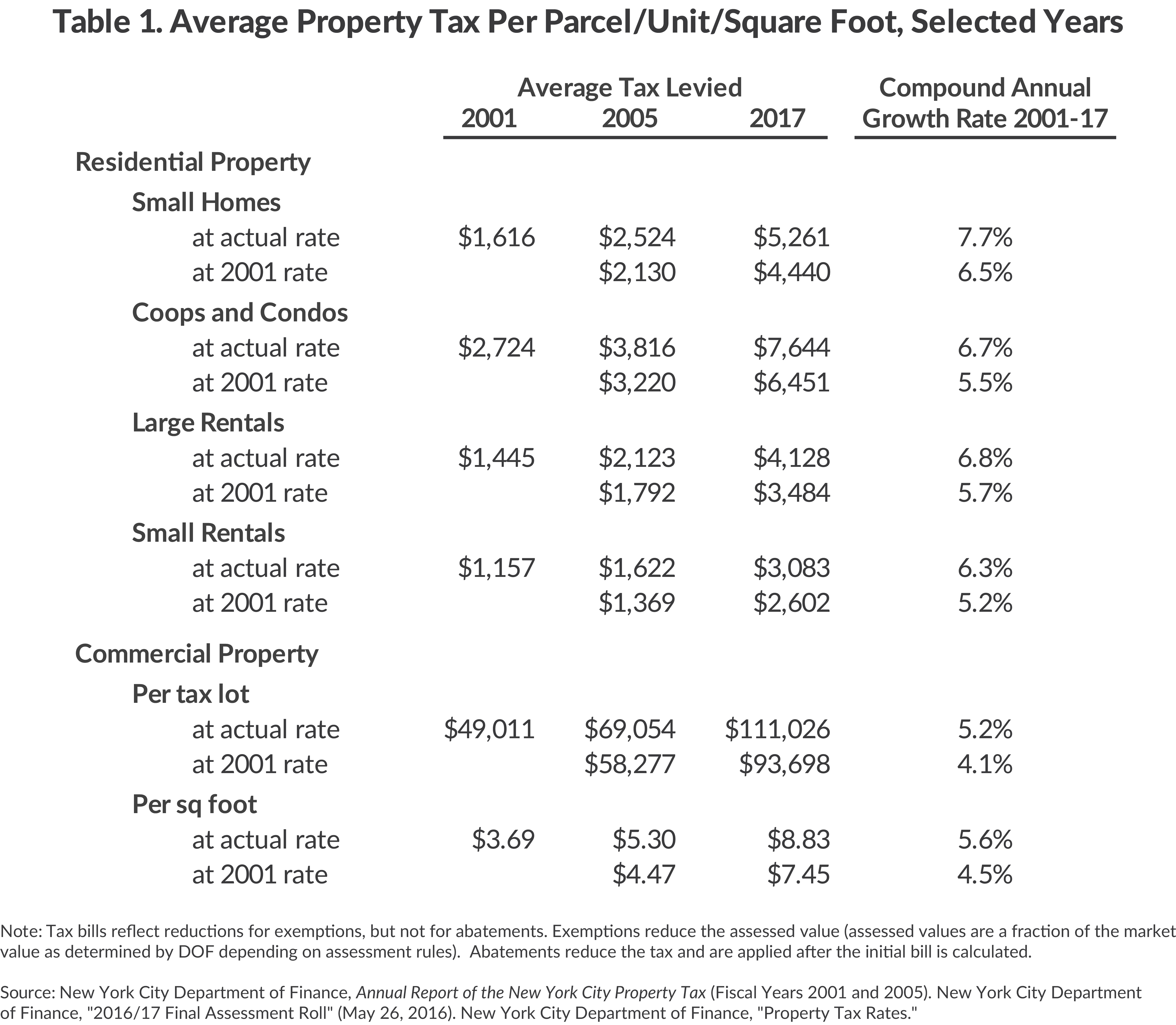 New York City Property Taxes CBCNY