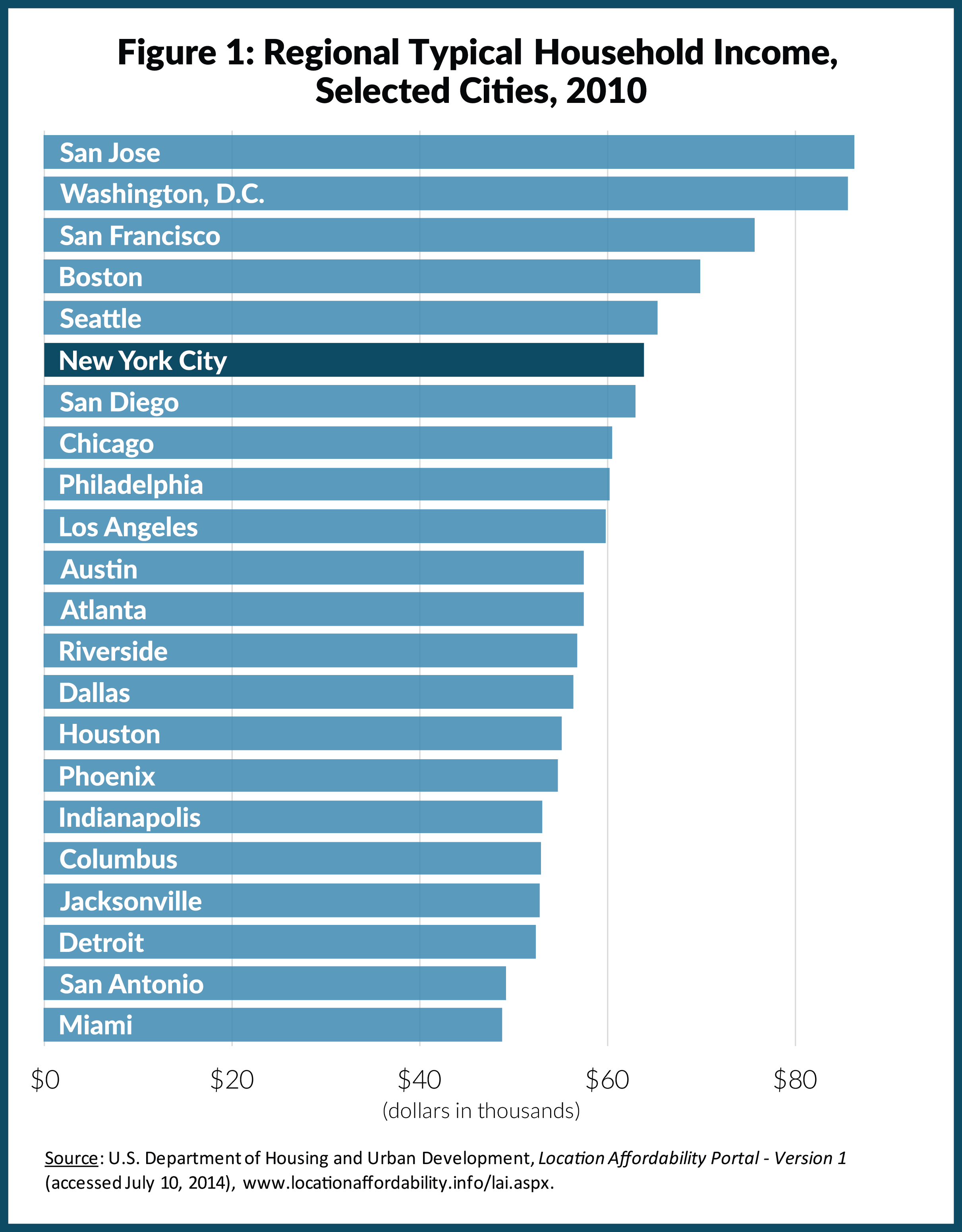 Figure 1: Regional Typical Household Income, Selected Cities, 2010